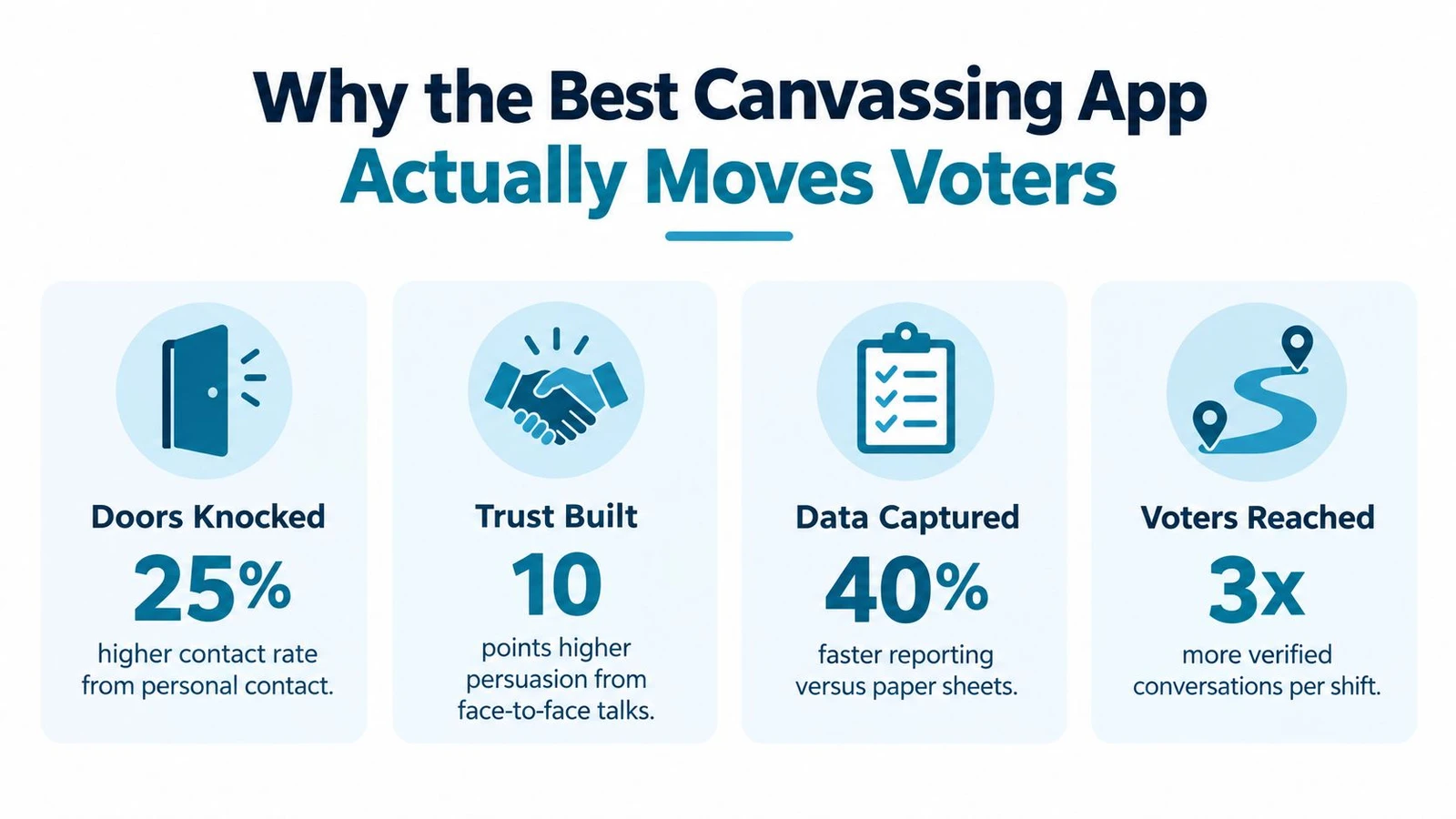 An infographic highlighting the benefits of using a canvassing app to increase voter outreach and engagement.