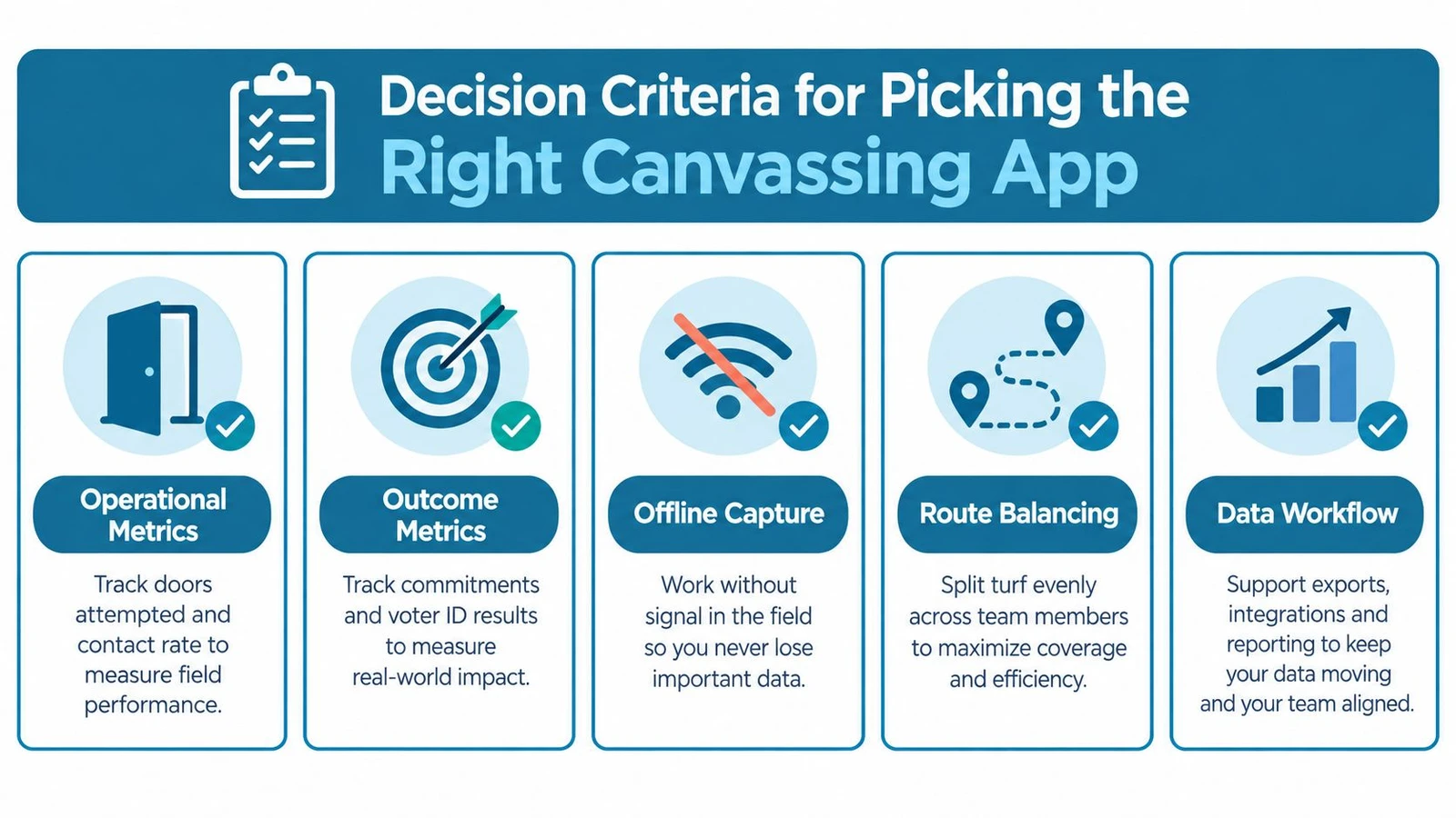 An infographic showing five key decision criteria for choosing the best canvassing app for field operations.