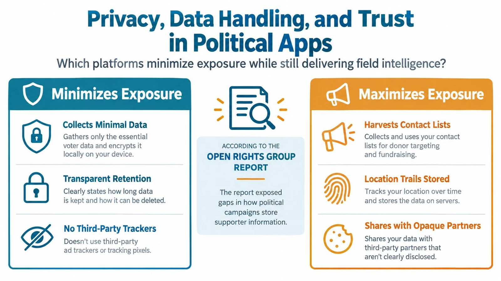 An infographic comparing how political apps manage user data privacy, divided into minimal and maximal exposure categories.