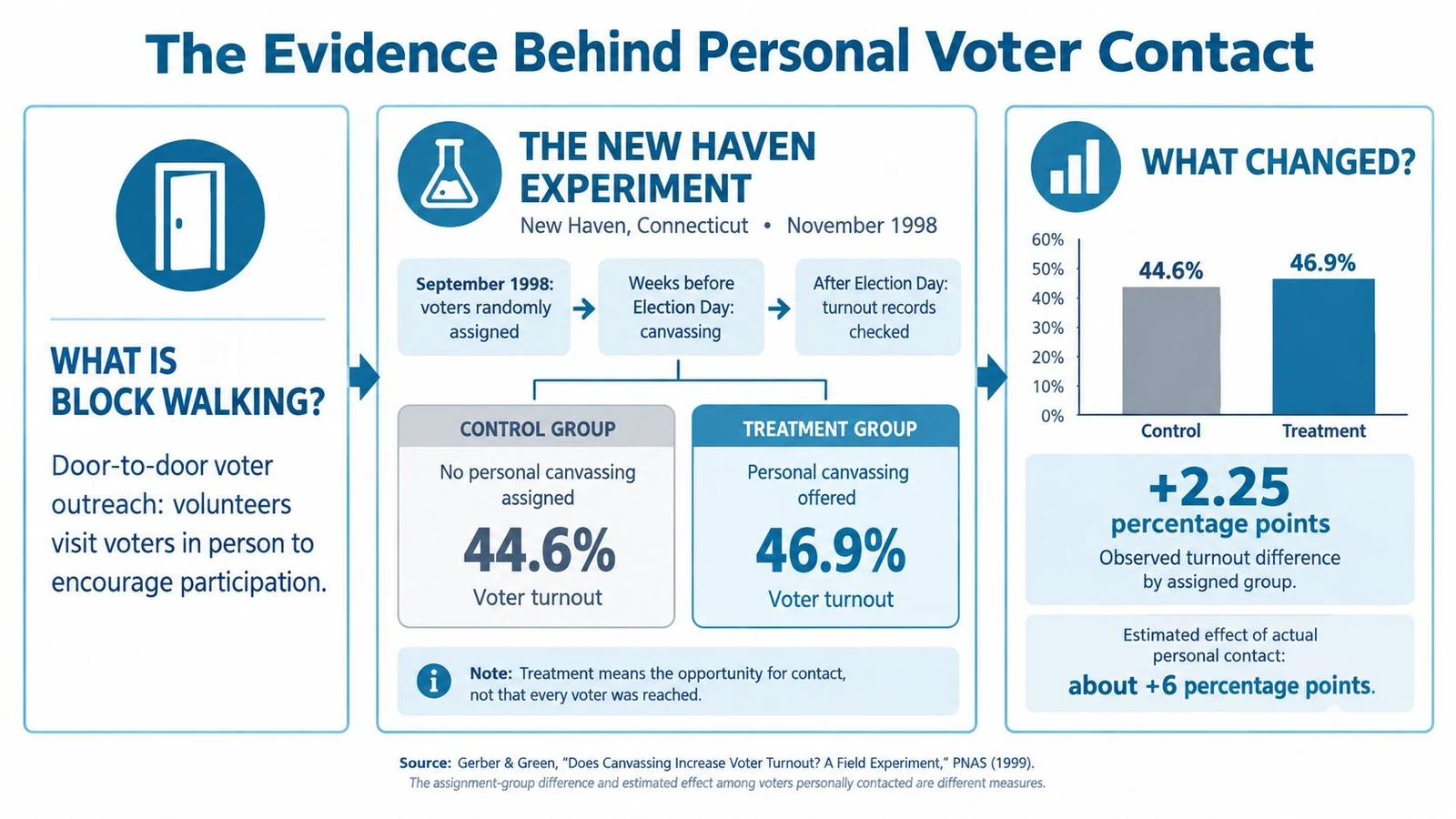 An infographic titled The Evidence Behind Personal Voter Contact explaining the impact of door-to-door canvassing on election turnout.