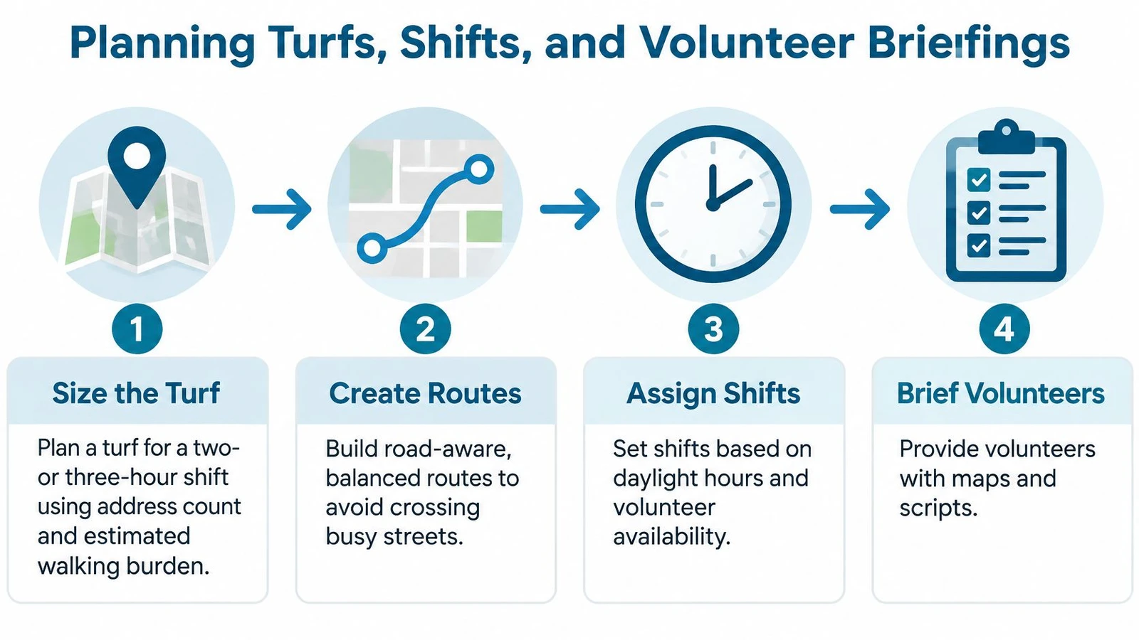 A four-step infographic illustrating the planning process for volunteer turf management, shift scheduling, and volunteer briefing sessions.