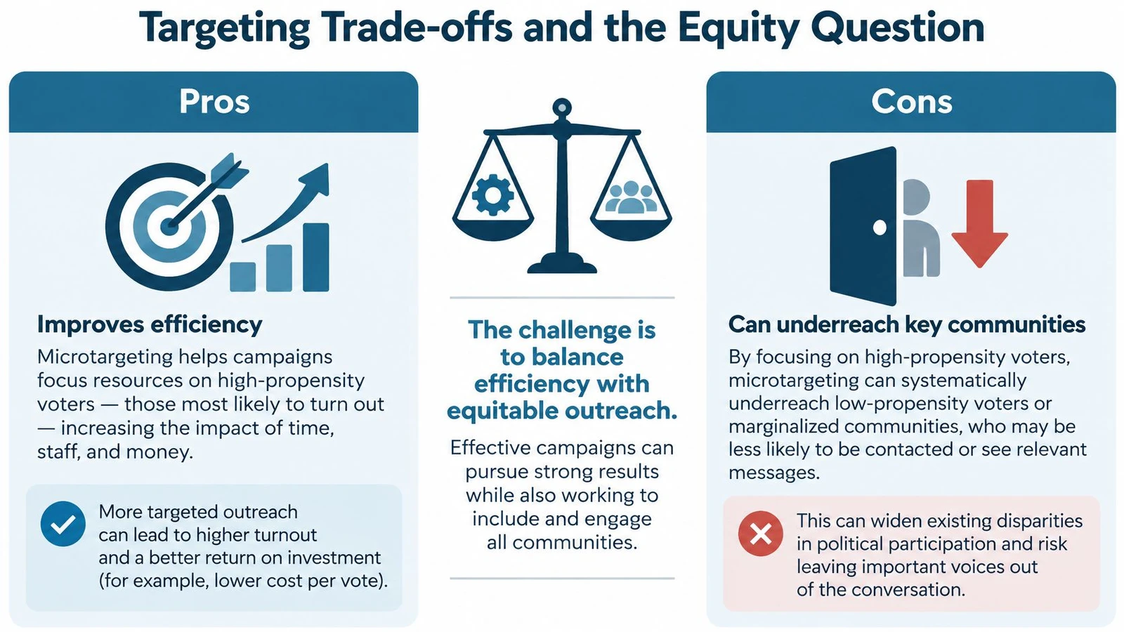 An infographic showing the trade-offs between efficiency and equity when using political microtargeting in campaign outreach.