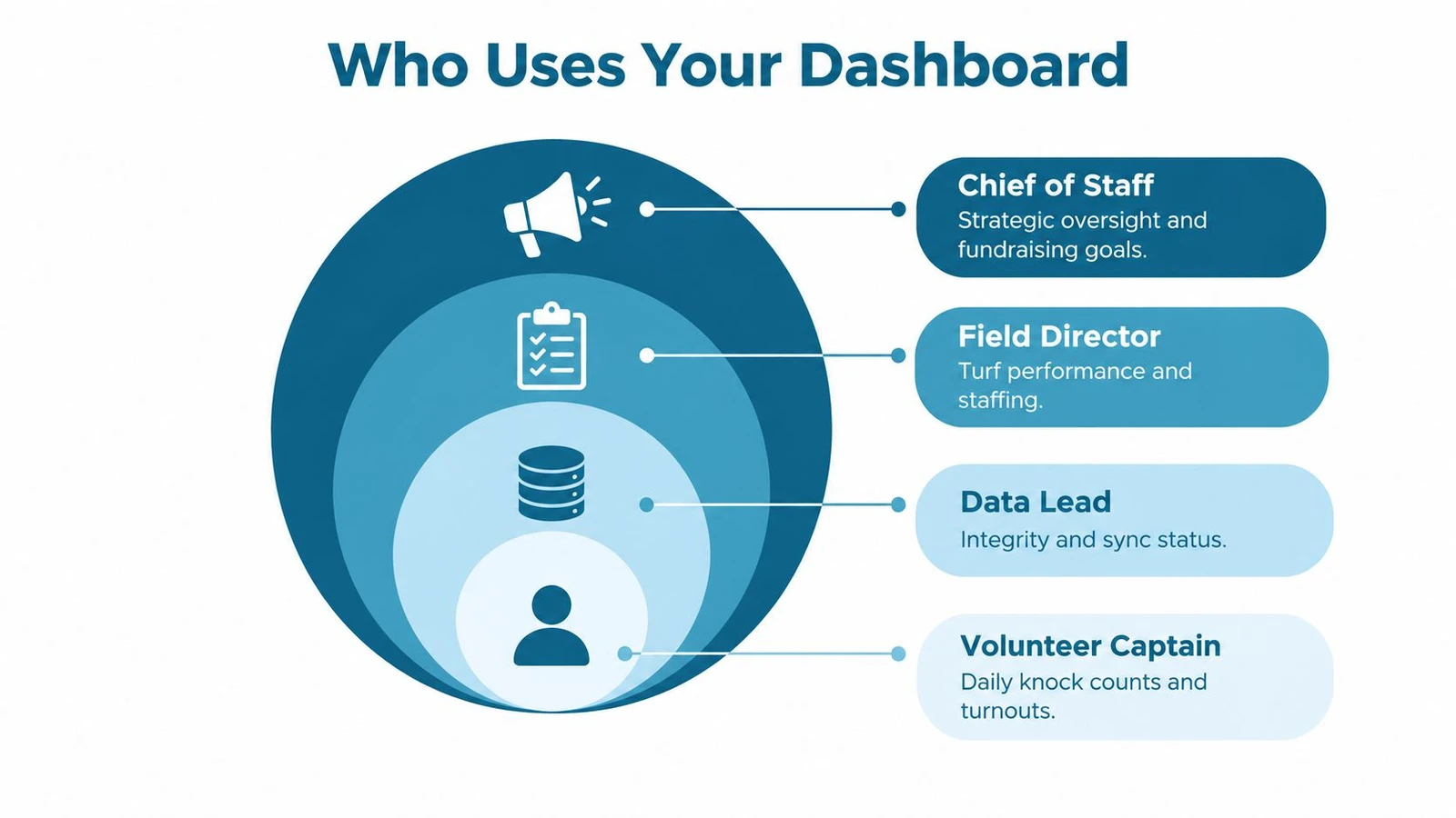 A concentric circle diagram showing the different roles that use a campaign analytics dashboard, including leadership, staff, and volunteers.