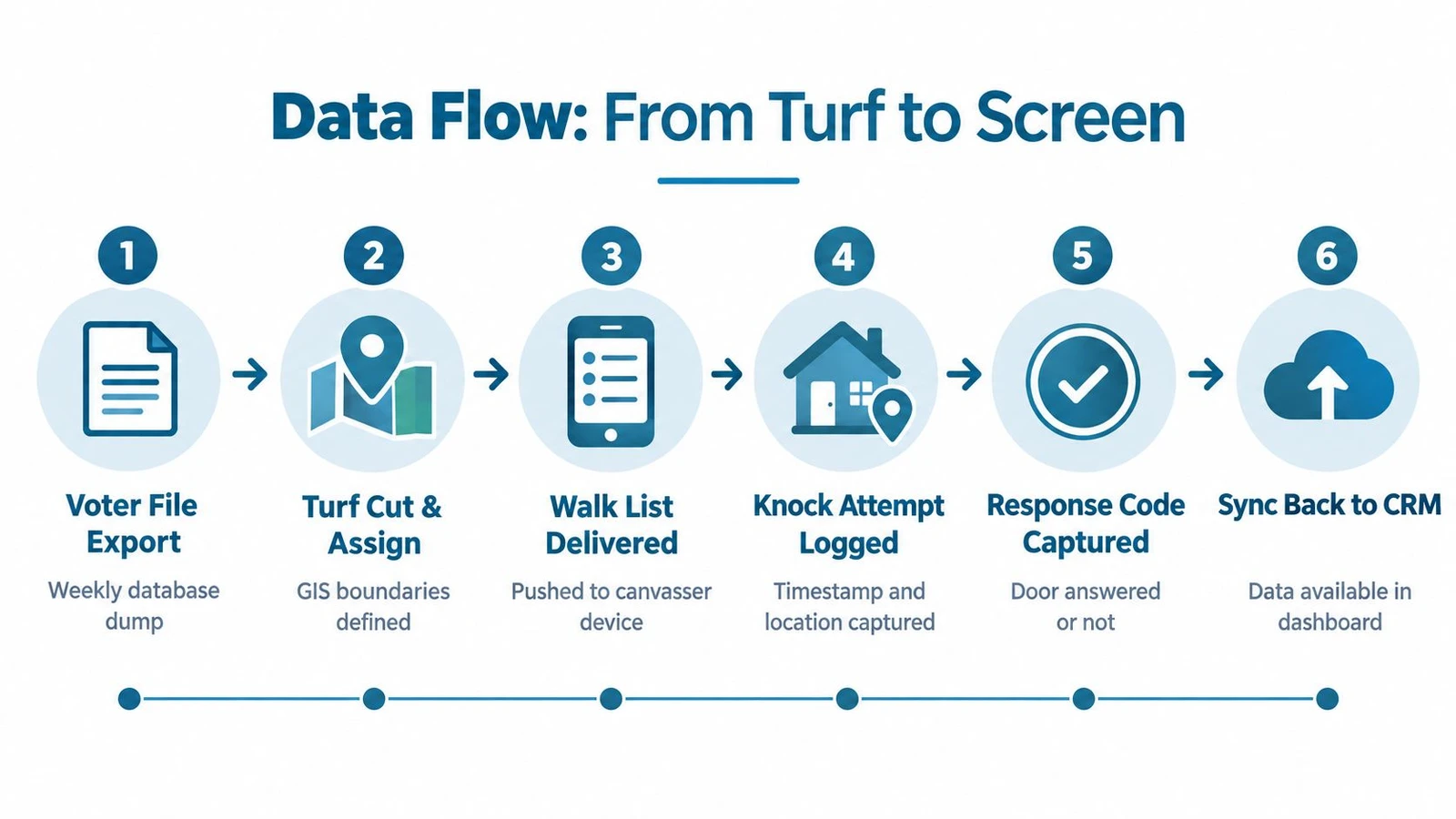 A six-step infographic illustrating the data flow process from voter file export to CRM synchronization.