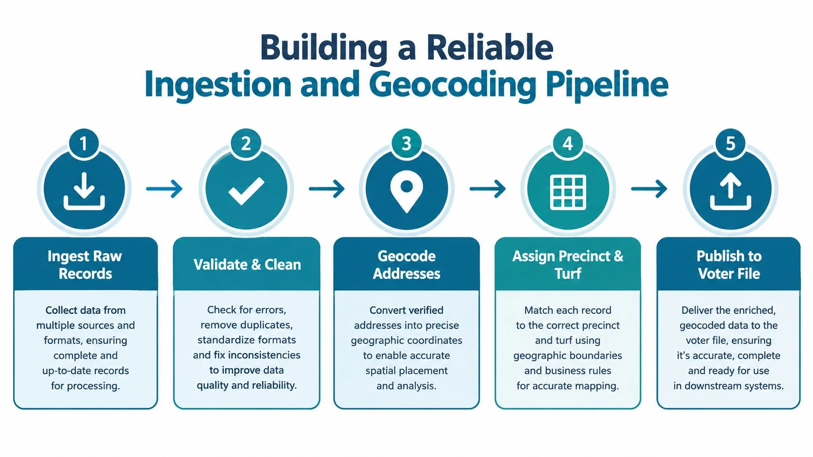 A five-step flowchart illustrating a reliable data ingestion and geocoding pipeline for voter records.