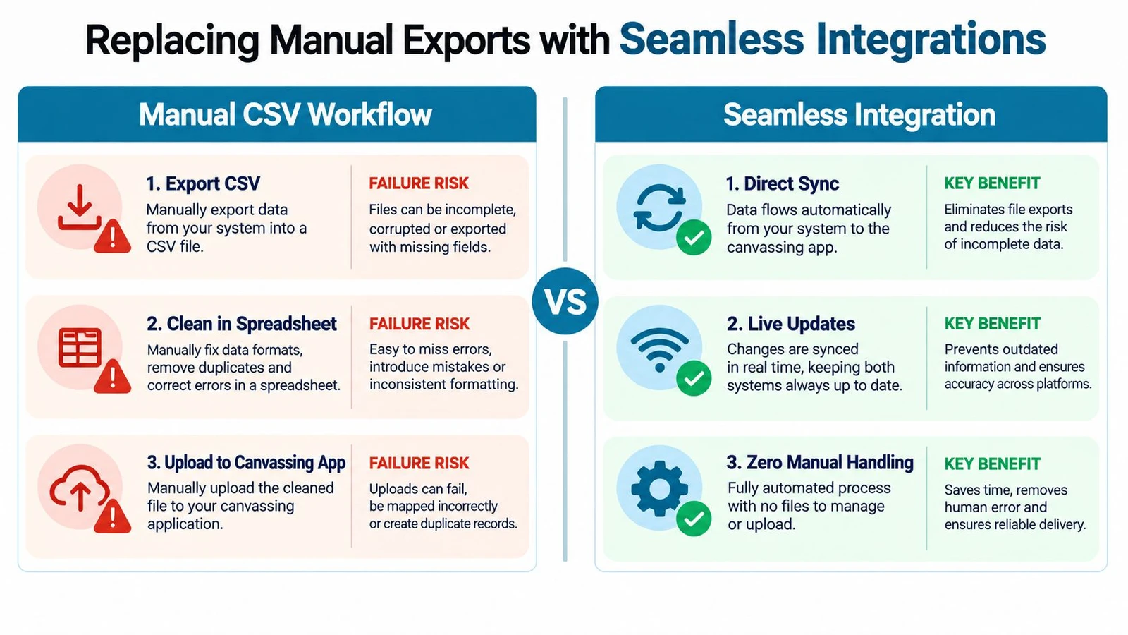 A comparison chart showing the inefficiencies of manual CSV workflows versus the advantages of automated seamless integrations.