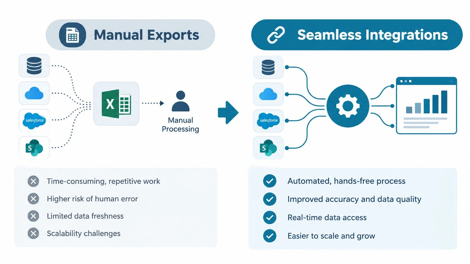 A diagram contrasting the inefficiencies of manual data exports versus the benefits of automated seamless data integrations.