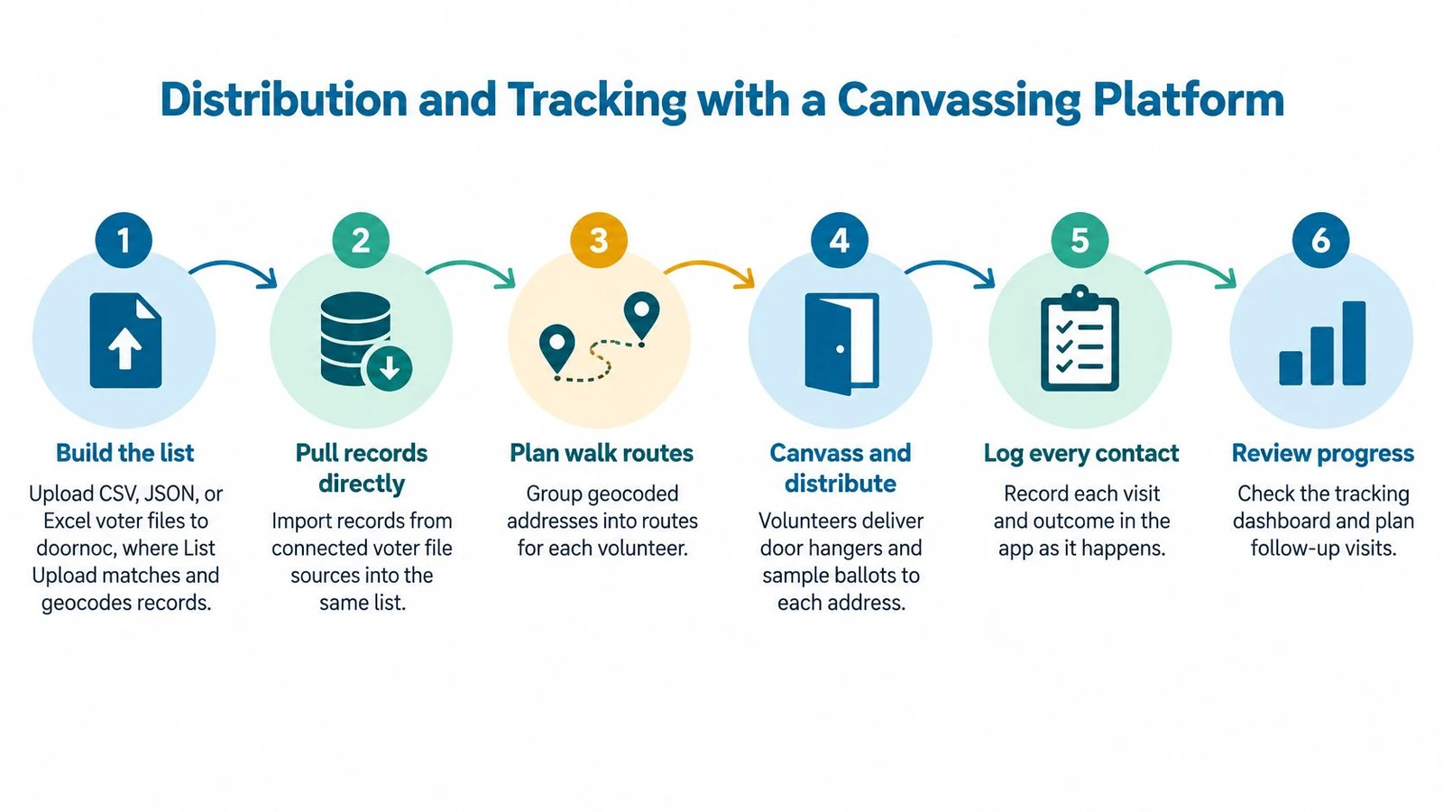 A six-step infographic showing the process of distribution and tracking using a digital canvassing platform for campaigns.