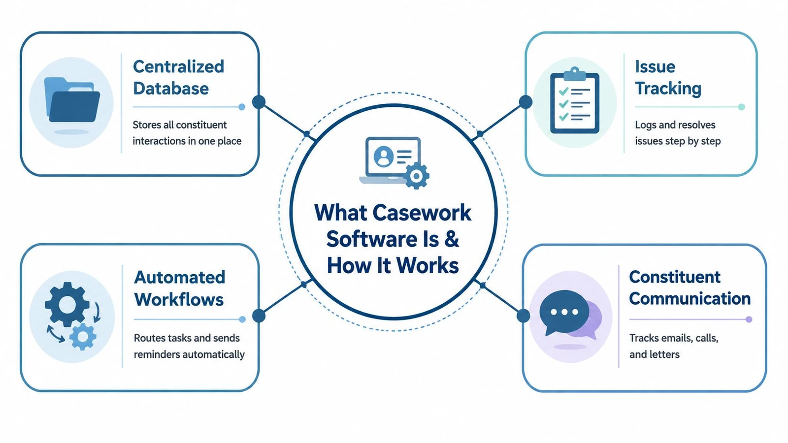 An infographic illustrating how casework software functions through centralized databases, issue tracking, automated workflows, and constituent communication.
