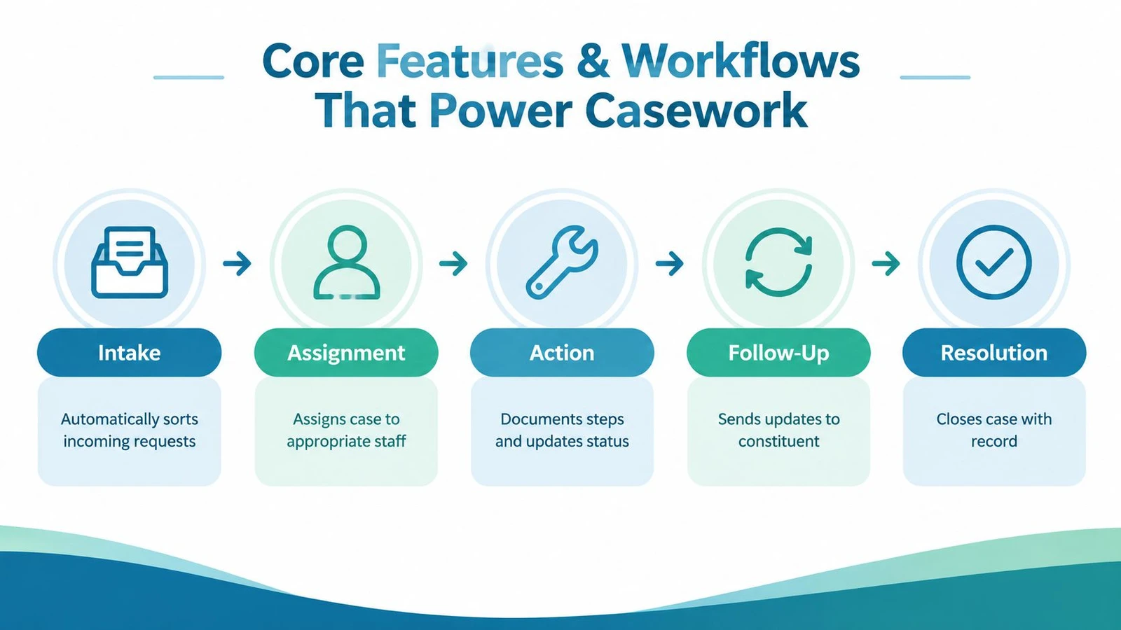 A diagram illustrating the five stages of casework software: intake, assignment, action, follow-up, and resolution.