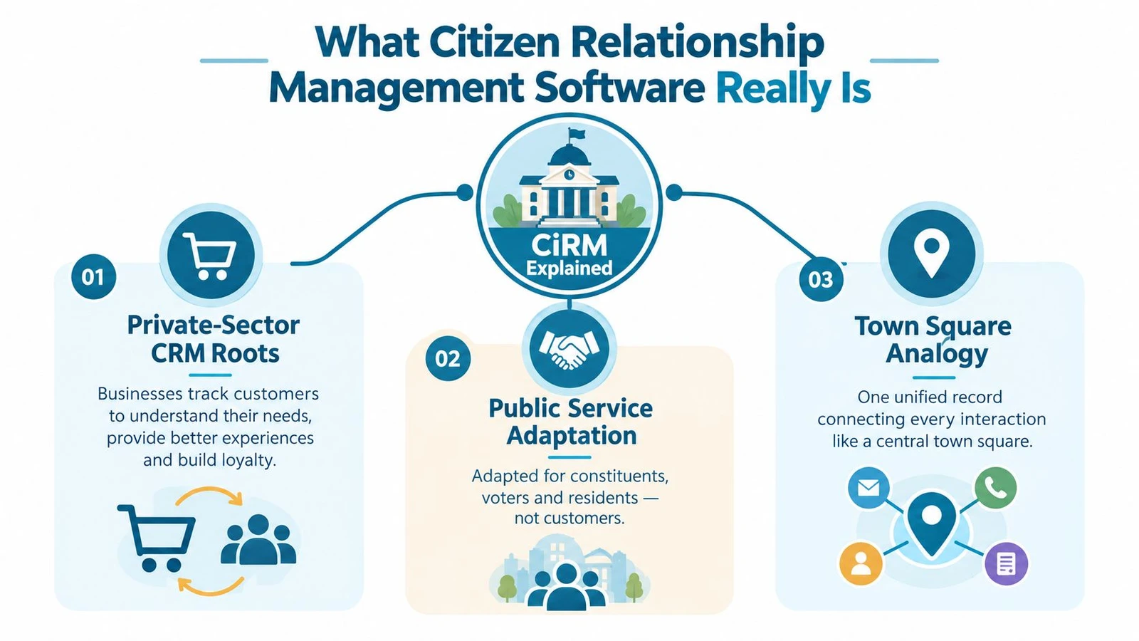 An infographic explaining Citizen Relationship Management software through private-sector roots, public service adaptation, and a town square analogy.