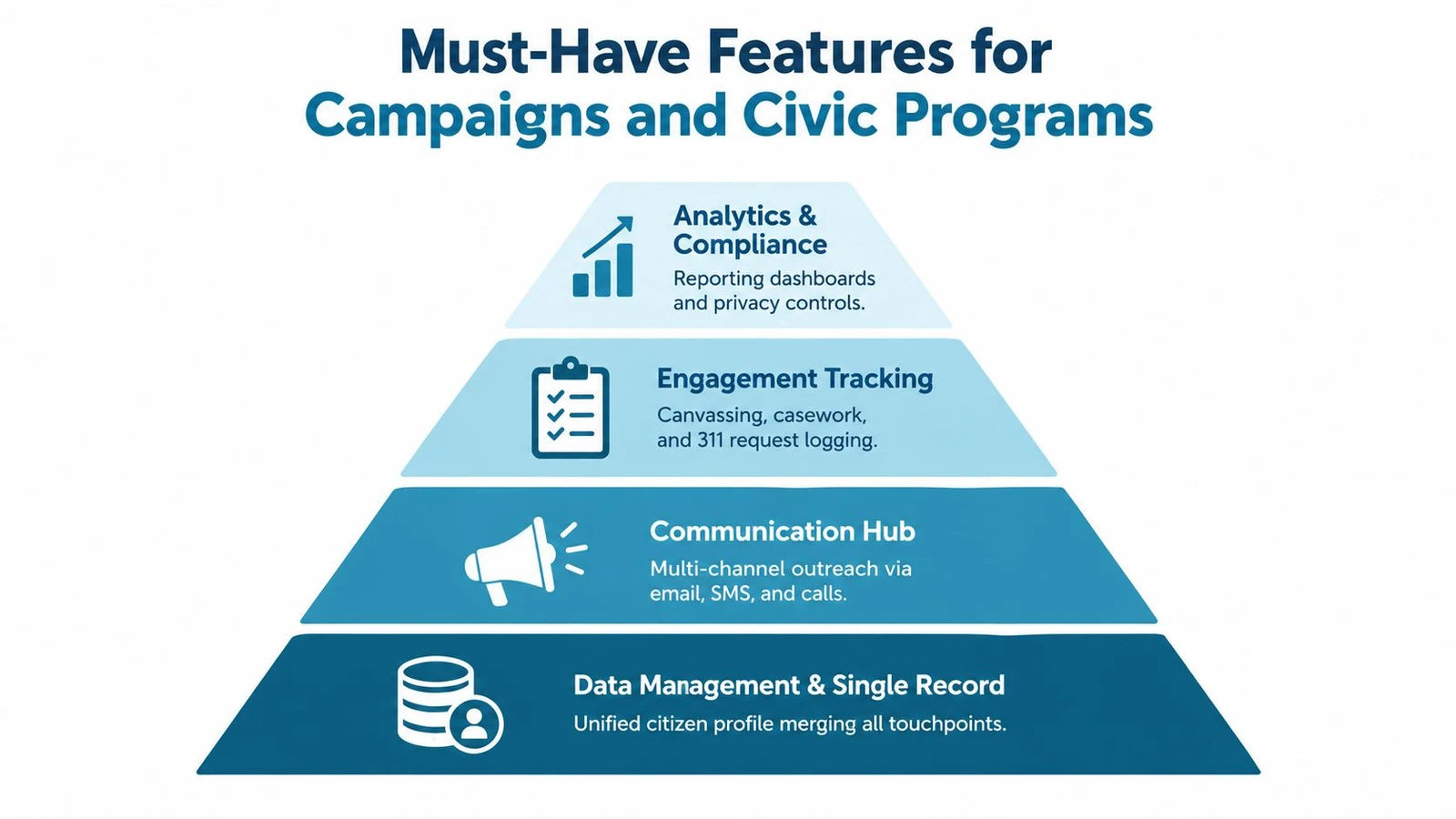 A pyramid diagram showing the four essential features for effective citizen relationship management software platforms.
