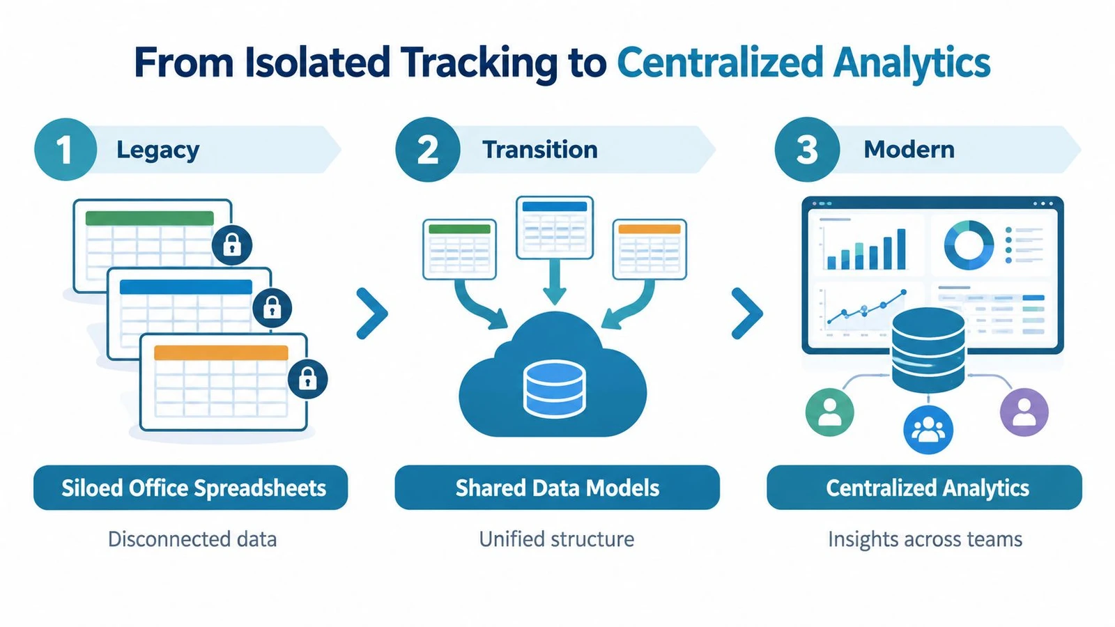 A diagram illustrating the transition from isolated spreadsheet tracking to a modern, centralized data analytics system.