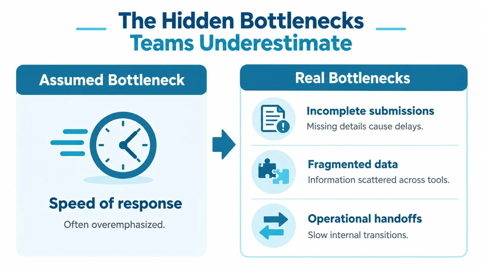 A chart comparing common assumed versus real bottlenecks in business operations including communication and workflow issues.