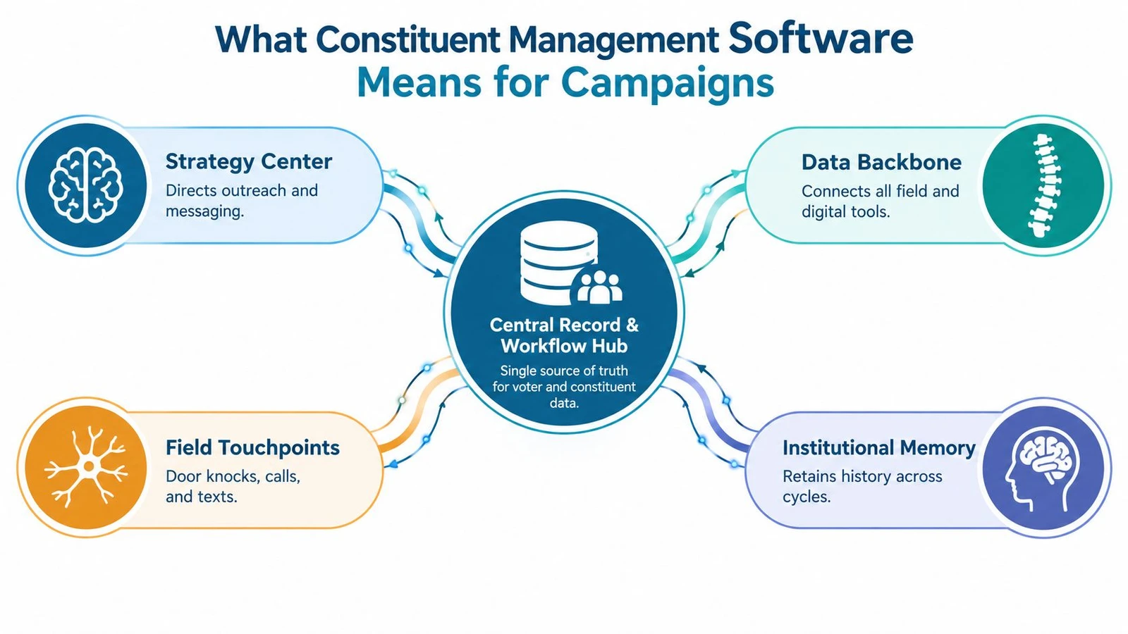 A diagram illustrating the benefits of constituent management software as a central hub for campaign strategy and data.