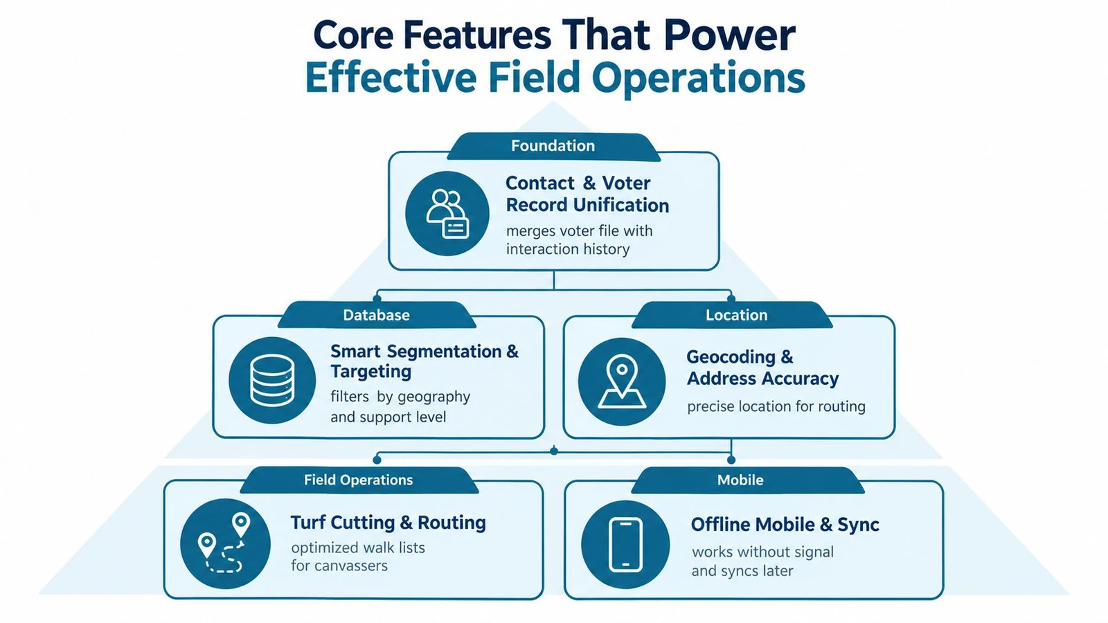 A hierarchical pyramid chart outlining the core features required for managing effective political field operations and canvassing.