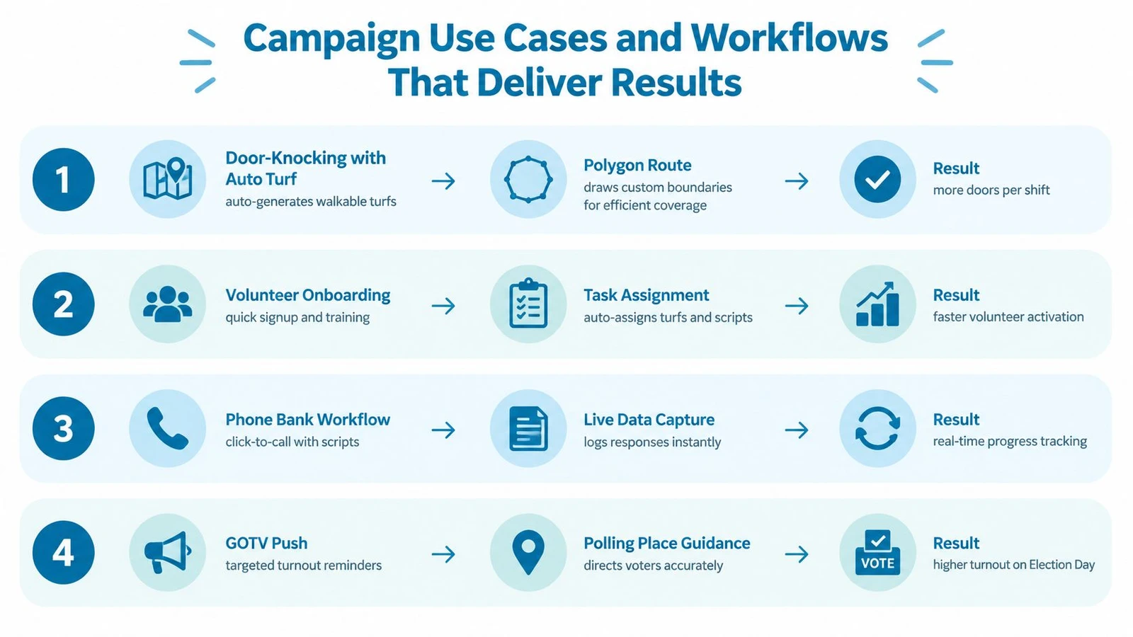 An infographic showing four campaign use cases including door-knocking, volunteer onboarding, phone banking, and GOTV pushes.