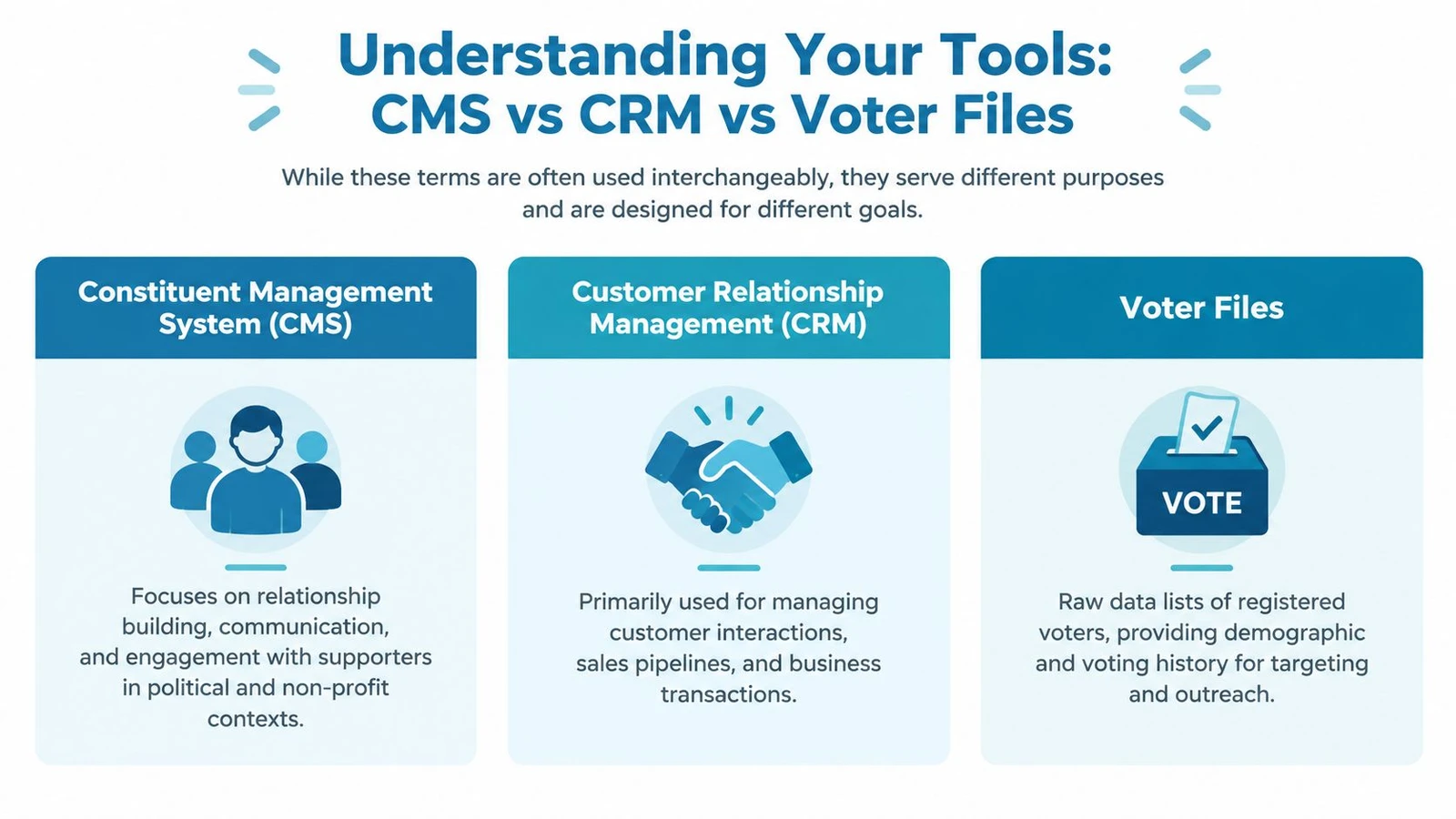 A comparison chart explaining the differences between a constituent management system, customer relationship management, and voter files.