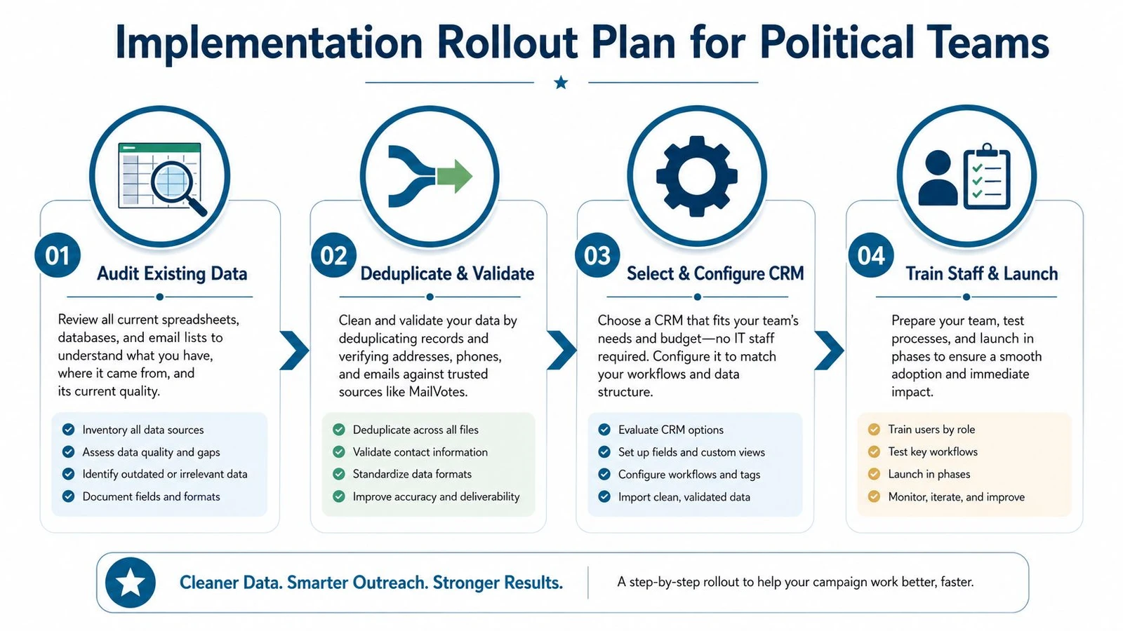 A four-step infographic detailing the implementation rollout plan for political campaign data management systems.