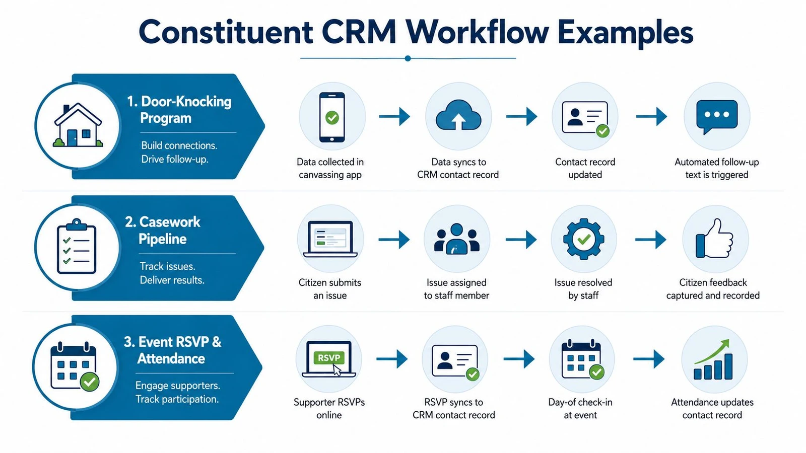 A diagram illustrating three different constituent relationship management CRM workflows for door-knocking, casework, and event attendance.