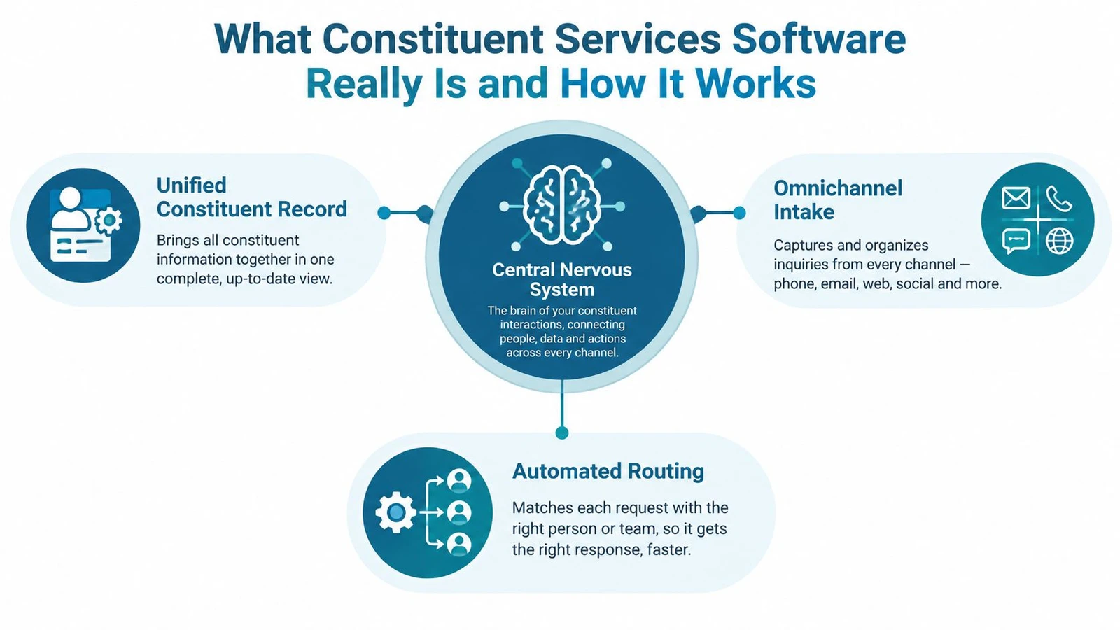 A diagram illustrating how constituent services software functions through unified records, omnichannel intake, and automated routing systems.