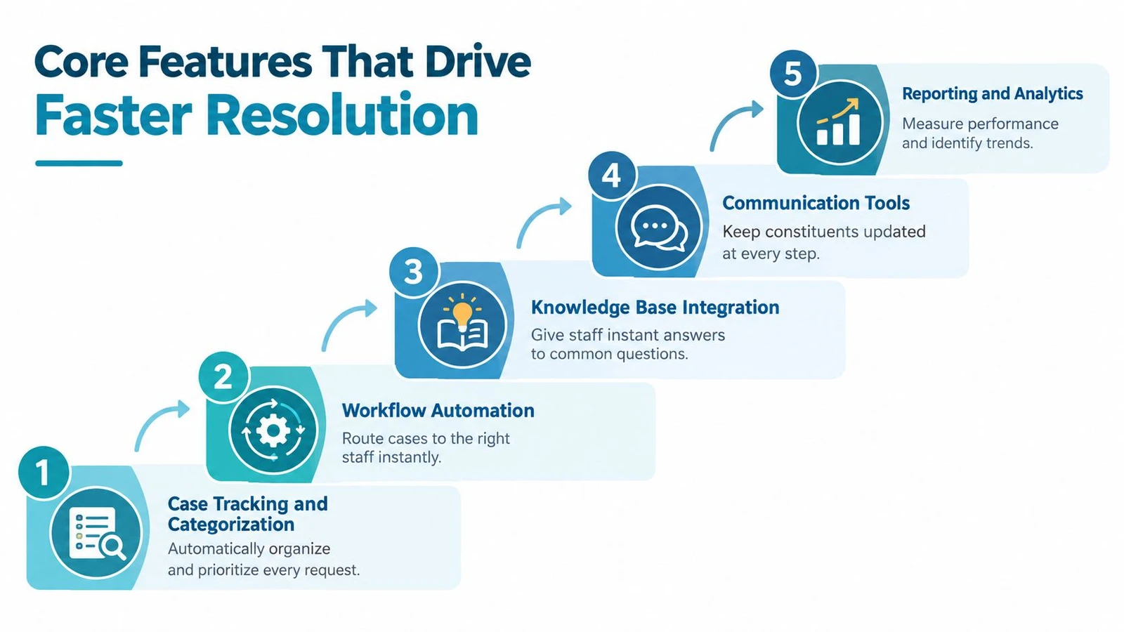 A diagram illustrating five core features of software designed to drive faster resolution for constituent services.