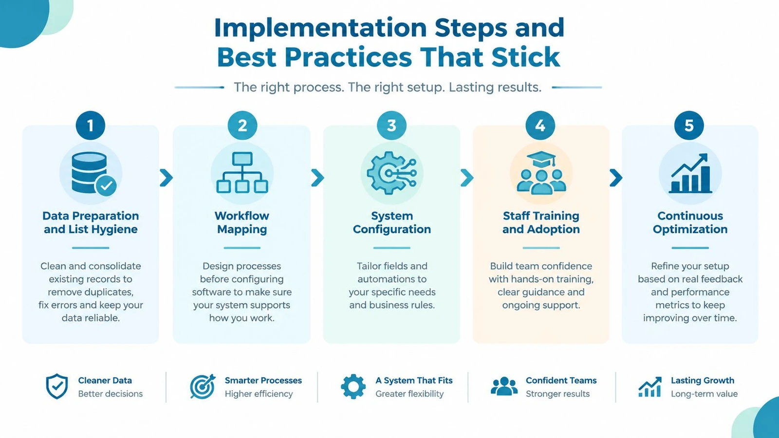 A five-step infographic detailing the best practices for implementing business software, including data prep and staff training.