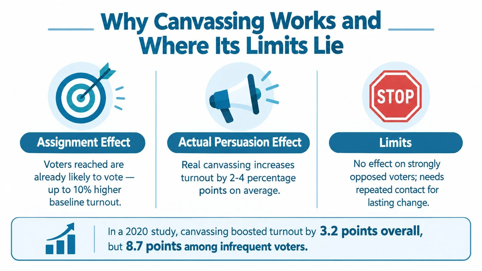 An infographic titled Why Canvassing Works, detailing the assignment effect, persuasion effect, and limits of door-to-door campaigning.