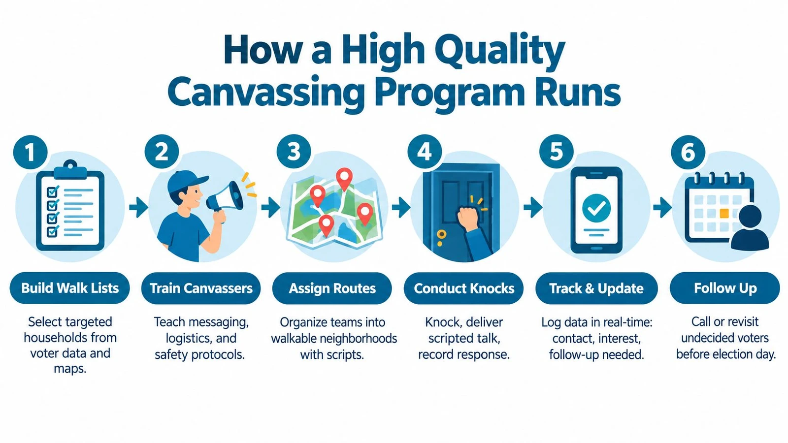 An infographic showing the six steps to running a high-quality door-to-door political canvassing program effectively.