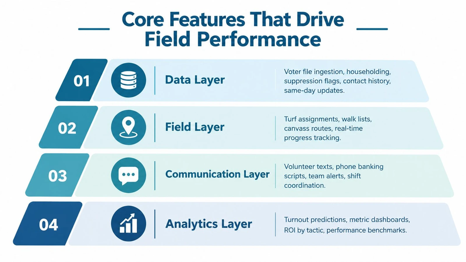 A diagram outlining four core technology layers for election campaign management including data, field, communication, and analytics.
