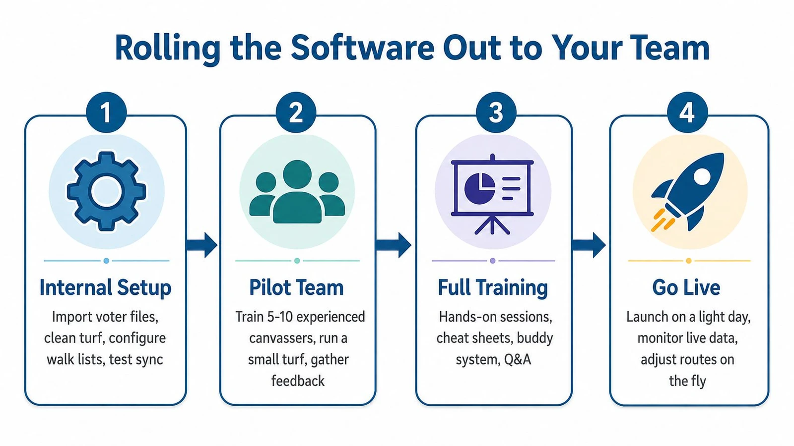 A four-step infographic illustrating the process of implementing election campaign management software for a field team.