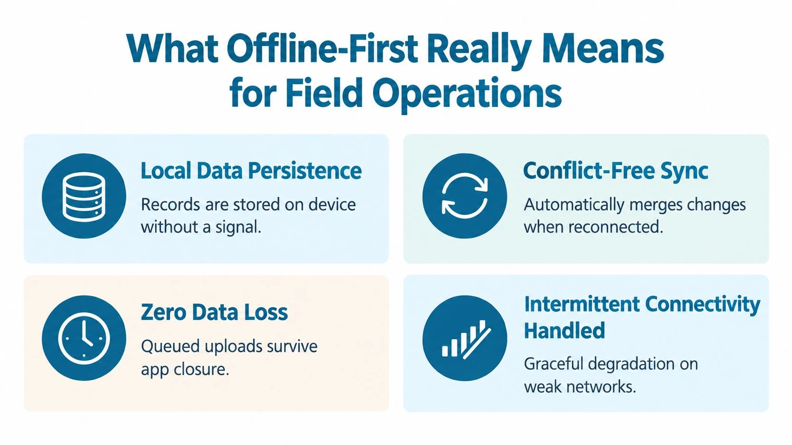 An infographic showing four key features of an offline-first data collection app for field operations.