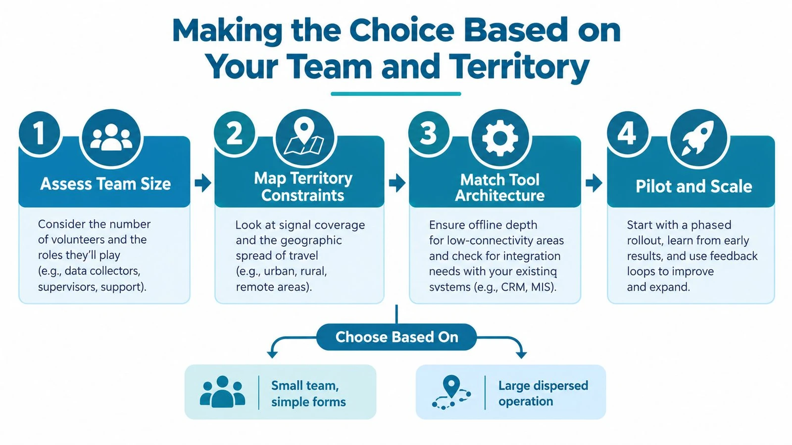 An infographic showing four steps for choosing a field data collection tool based on team and territory.