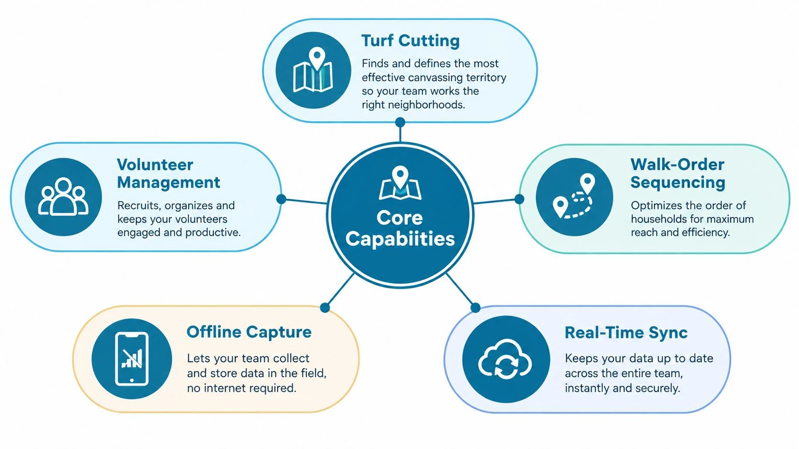 A diagram illustrating five core capabilities of field operations software, including turf cutting, volunteer management, and real-time syncing.