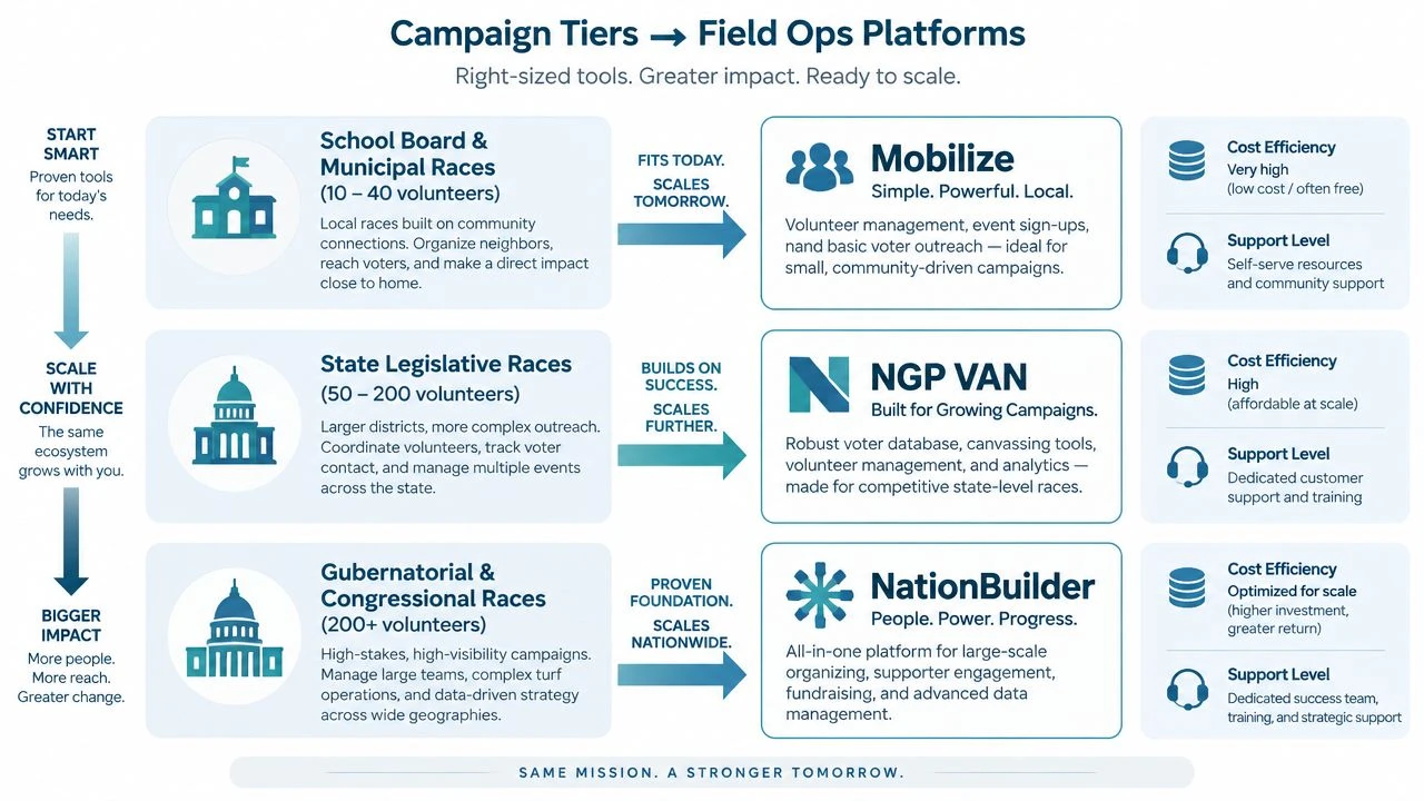 A chart comparing campaign tiers and field operations software platforms for different scales of political campaigns.