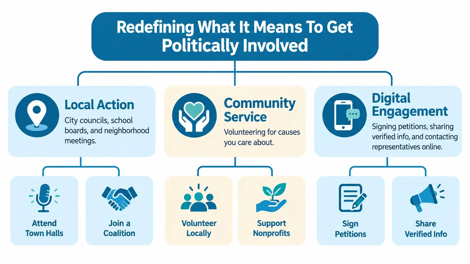 A diagram outlining ways to be politically involved through local action, community service, and digital engagement.
