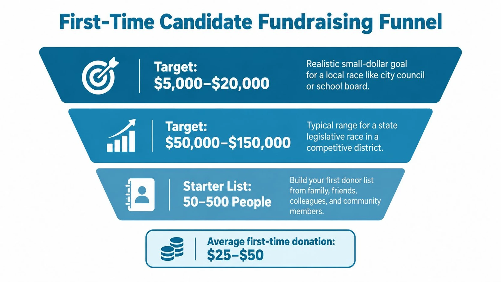 An infographic illustrating the fundraising funnel for first-time political candidates with target goals and donor list sizes.