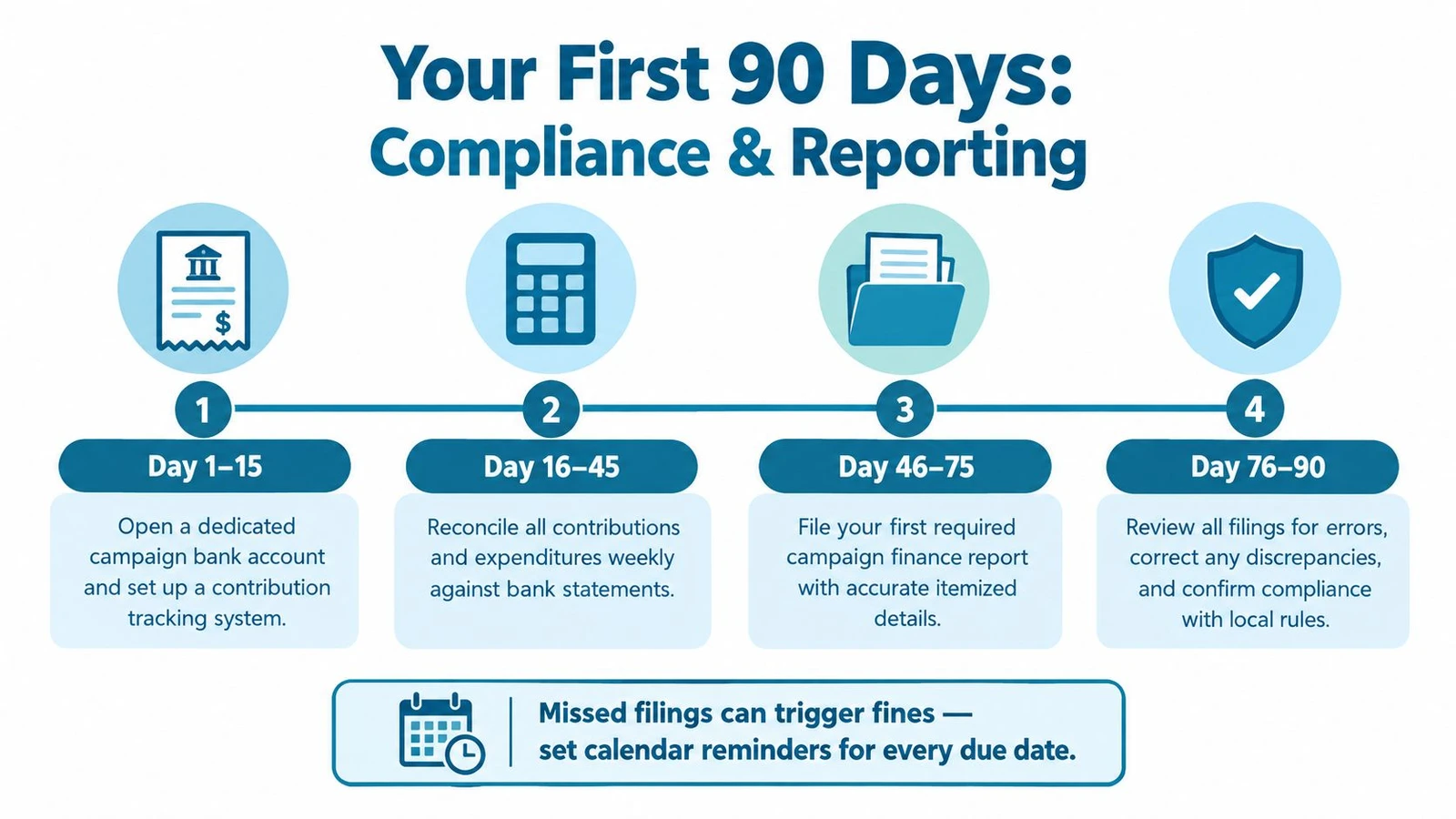 A timeline graphic showing four steps for campaign compliance and reporting within the first 90 days.