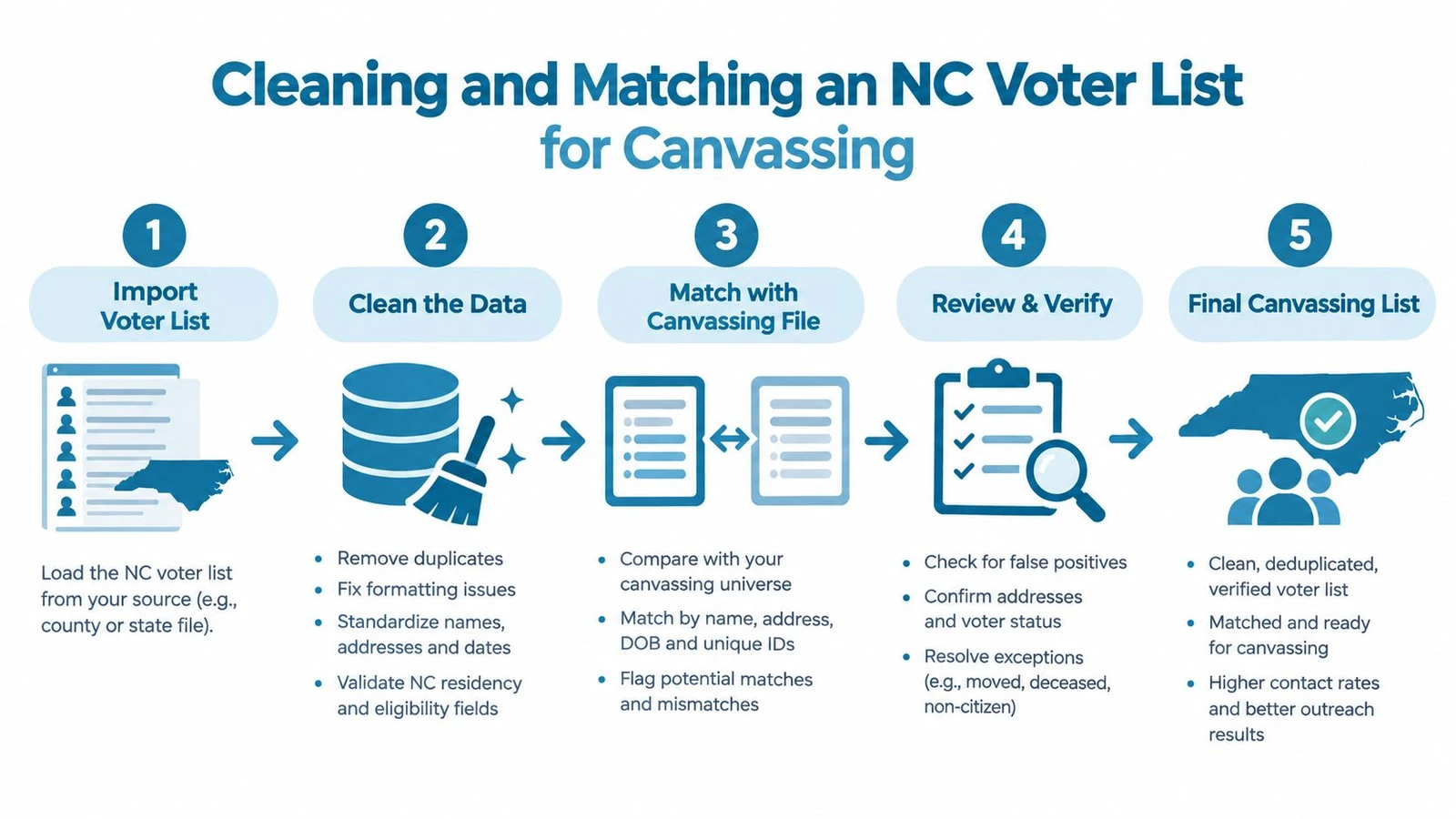 A five-step infographic showing the process of cleaning and matching North Carolina voter records for canvassing purposes.