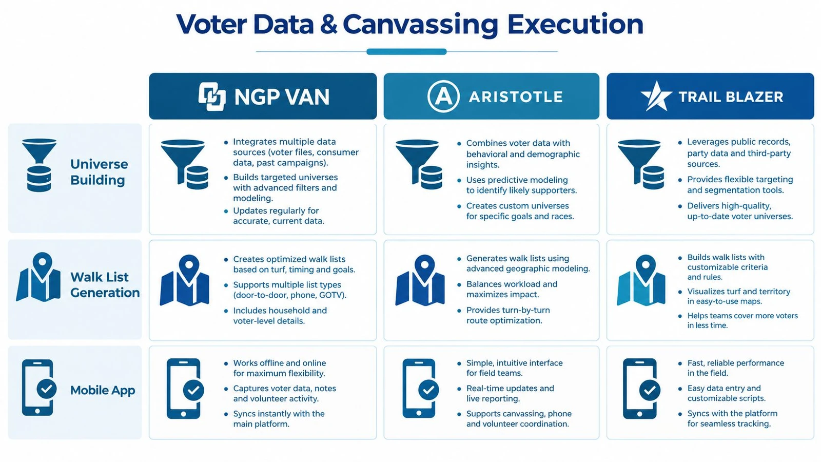 A comparison chart outlining the voter data and canvassing execution tools for NGP VAN, Aristotle, and Trail Blazer.