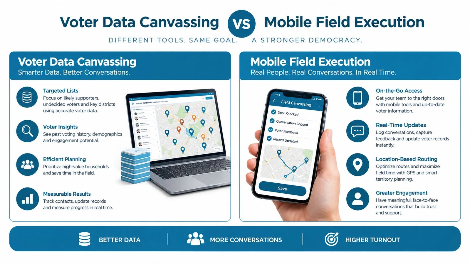 A comparative infographic showing features of Voter Data Canvassing software versus Mobile Field Execution tools for election campaigns.