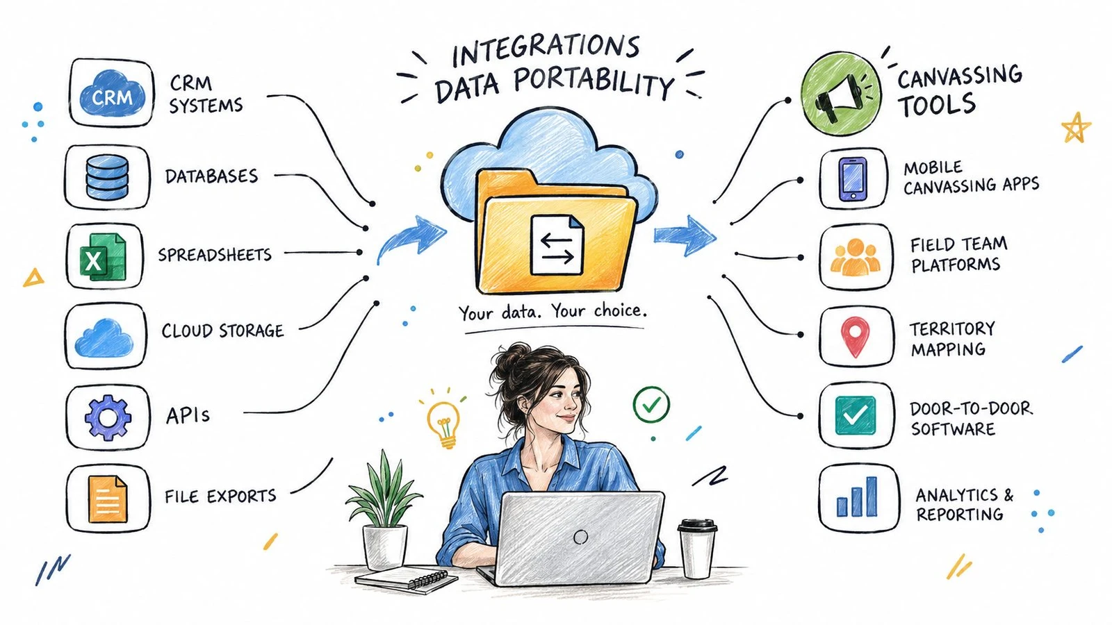 A hand-drawn infographic showing data integration between various business systems and canvassing software tools.