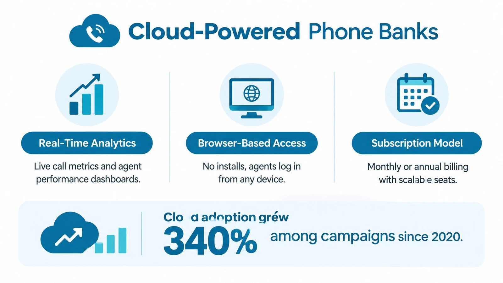 An infographic detailing the features and rapid growth of cloud-powered phone bank software for political campaigns.