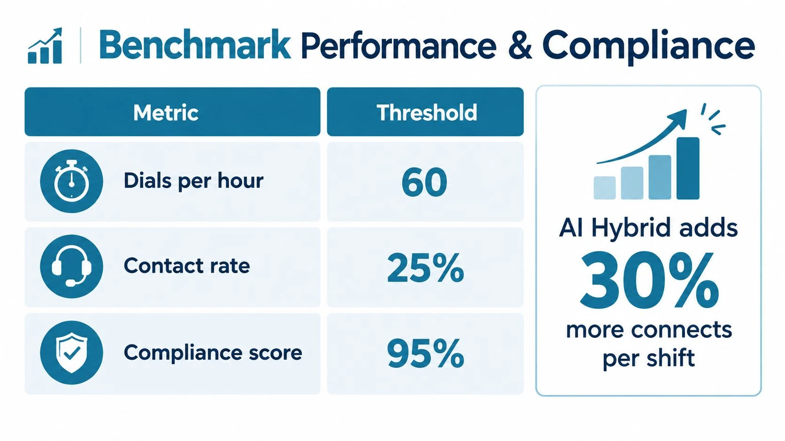 A chart showing benchmark performance metrics for dialing, contact rates, and compliance scores in business operations.
