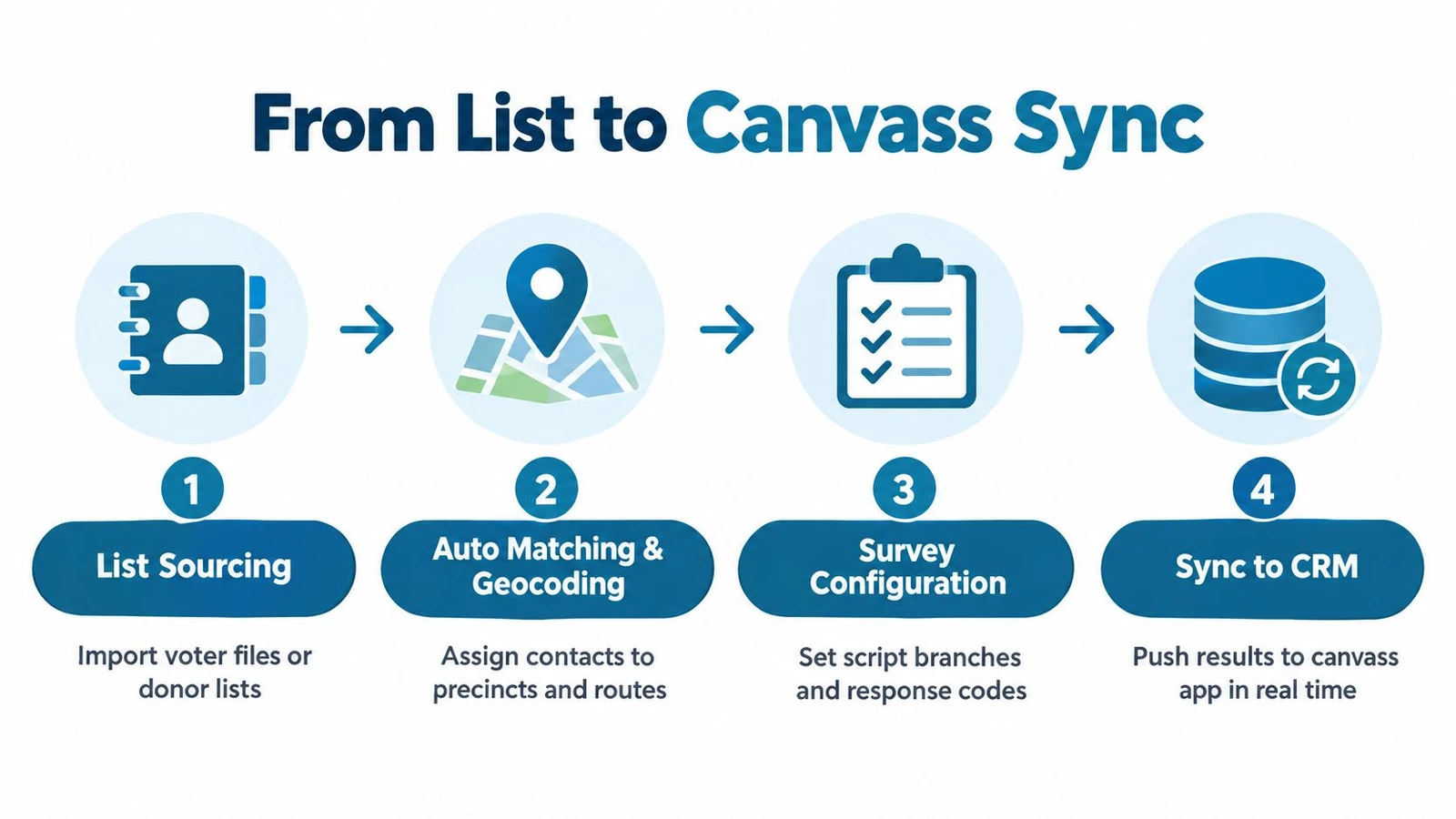 A four-step infographic illustrating the workflow from list sourcing to canvassing app data synchronization.