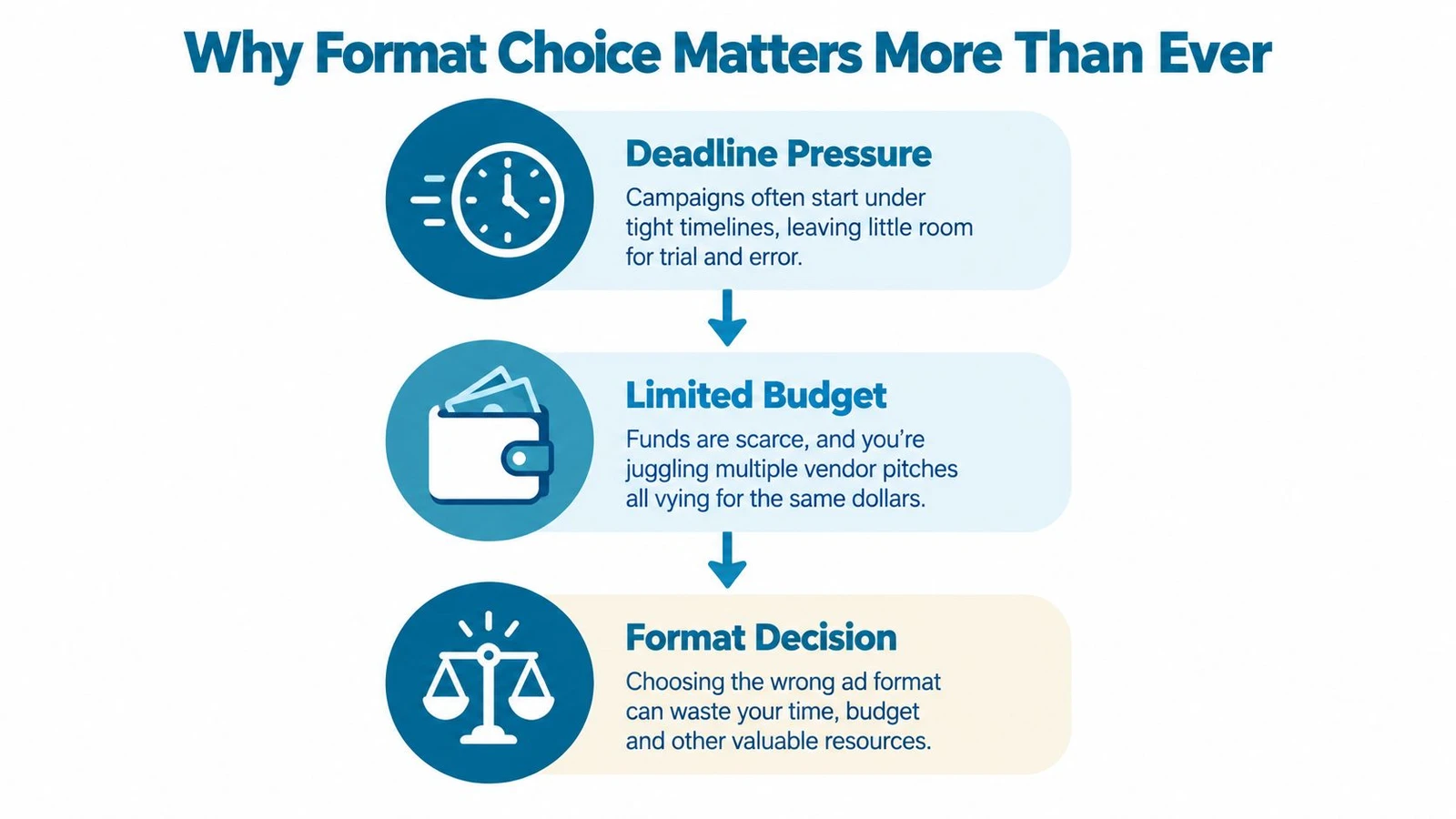 An infographic titled Why Format Choice Matters More Than Ever with steps on deadline pressure, budget, and decision.