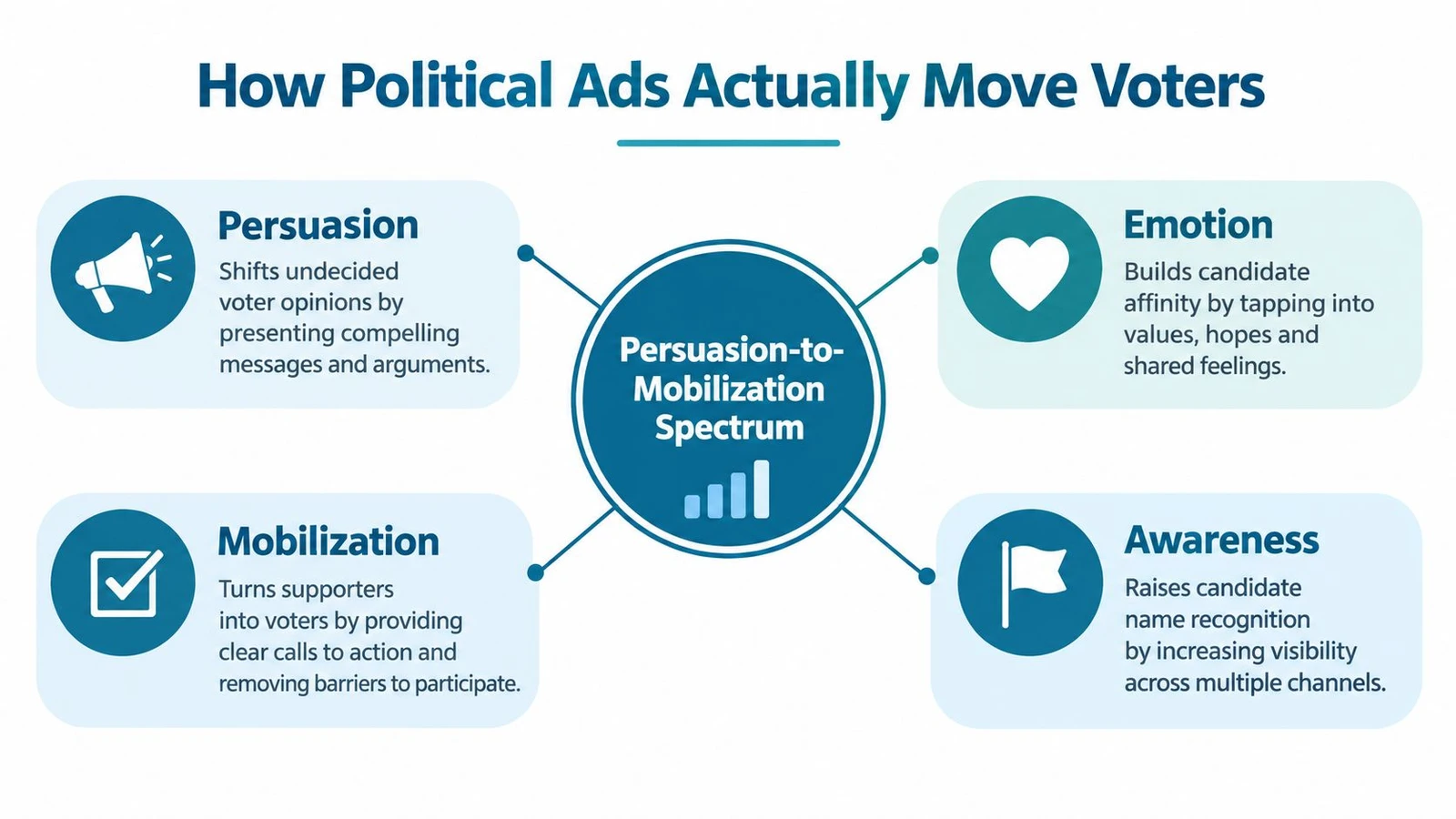 A diagram explaining how political advertisements influence voters through persuasion, emotion, mobilization, and increasing candidate awareness.