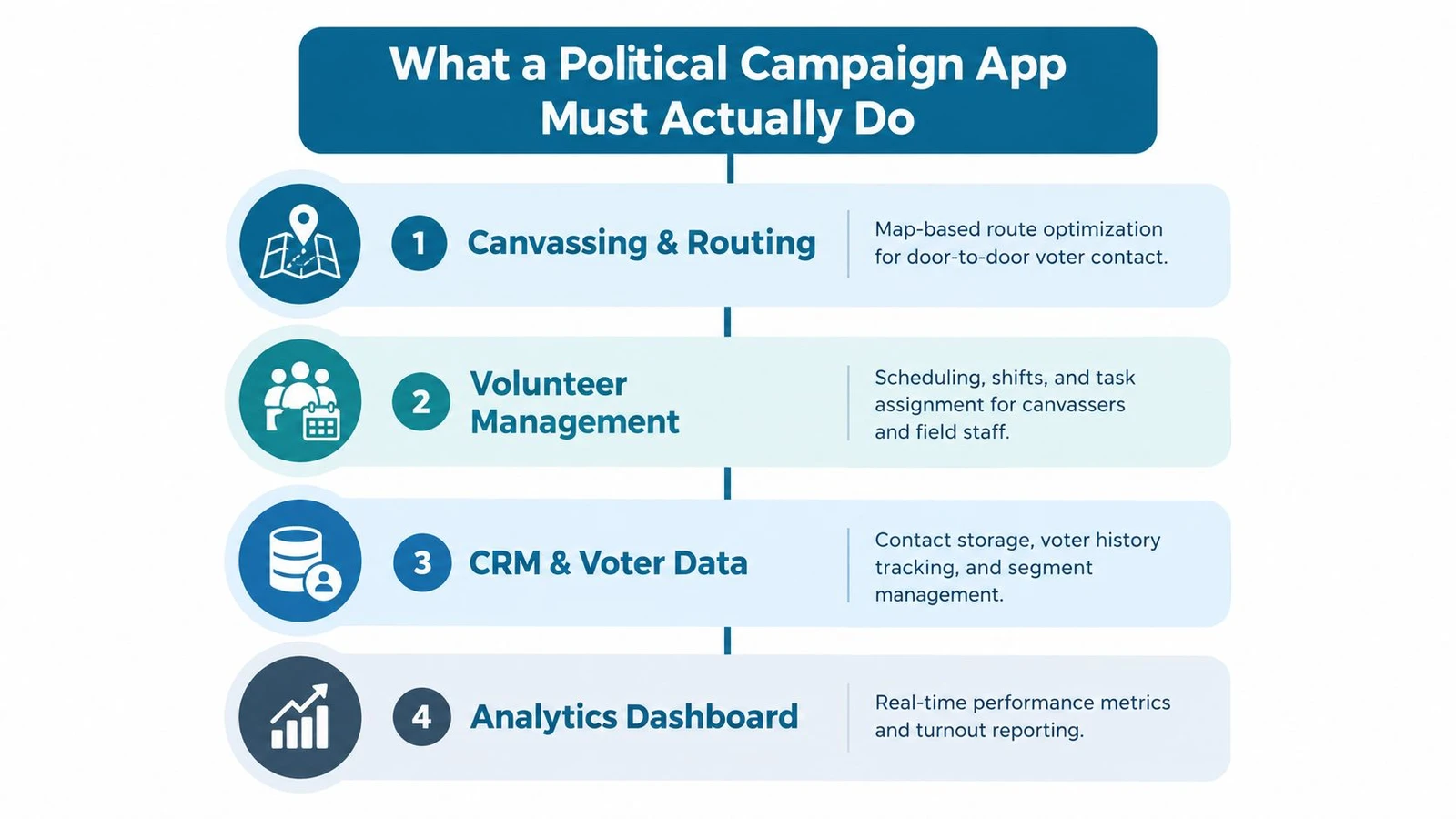 An infographic showing four key features of a political campaign app: canvassing, volunteer management, CRM, and analytics.