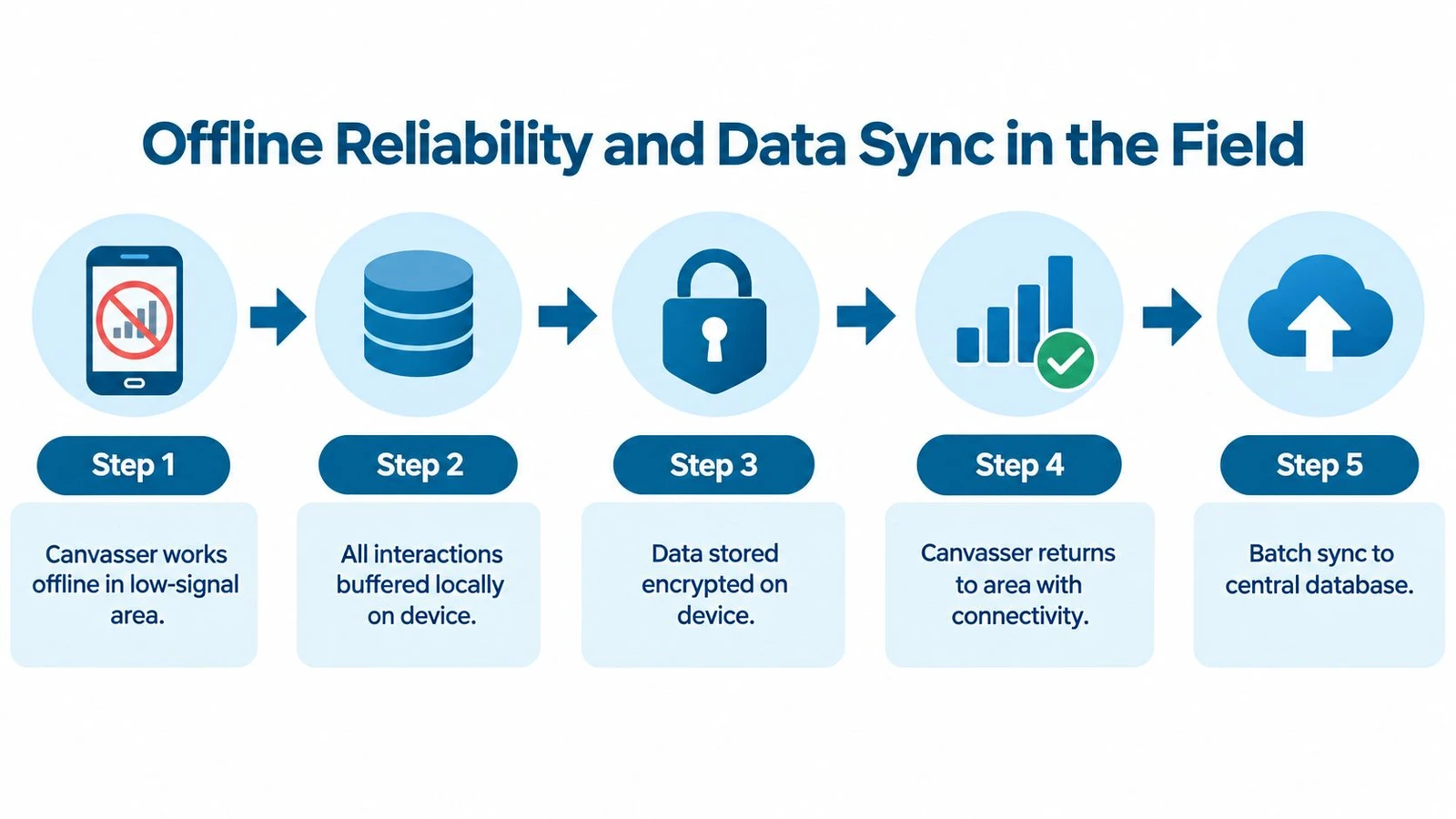 A five-step diagram explaining how a canvassing app maintains data reliability and synchronization during offline field operations.