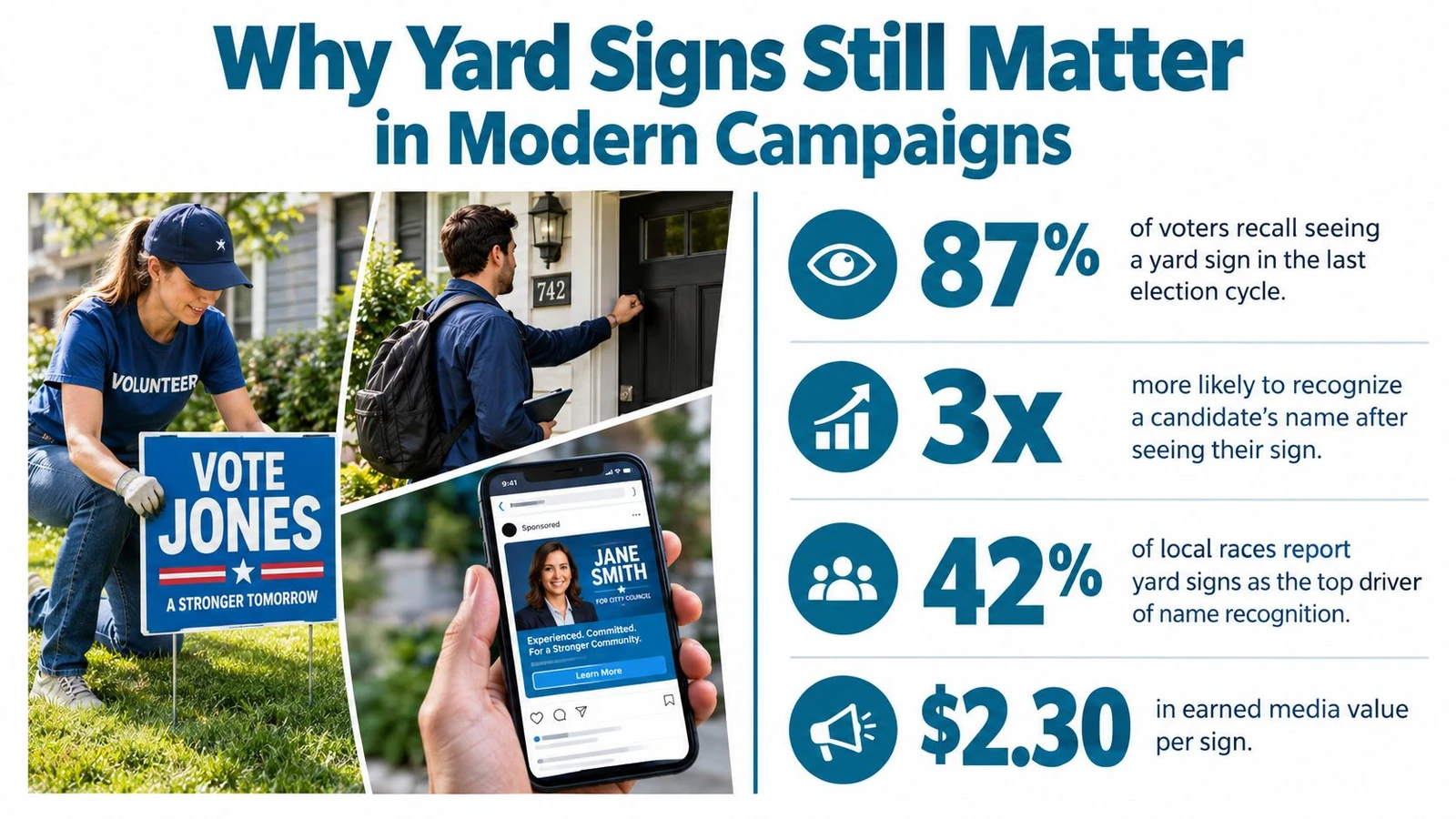 An infographic showing statistics about the effectiveness of political yard signs in modern election campaigns.
